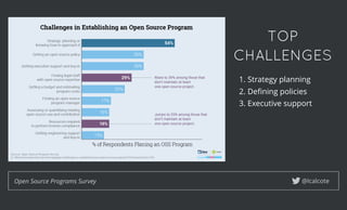 TOPTOP
CHALLENGESCHALLENGES
@lcalcoteOpen Source Programs Survey
1. Strategy planning
2. Deﬁning policies
3. Executive support
 