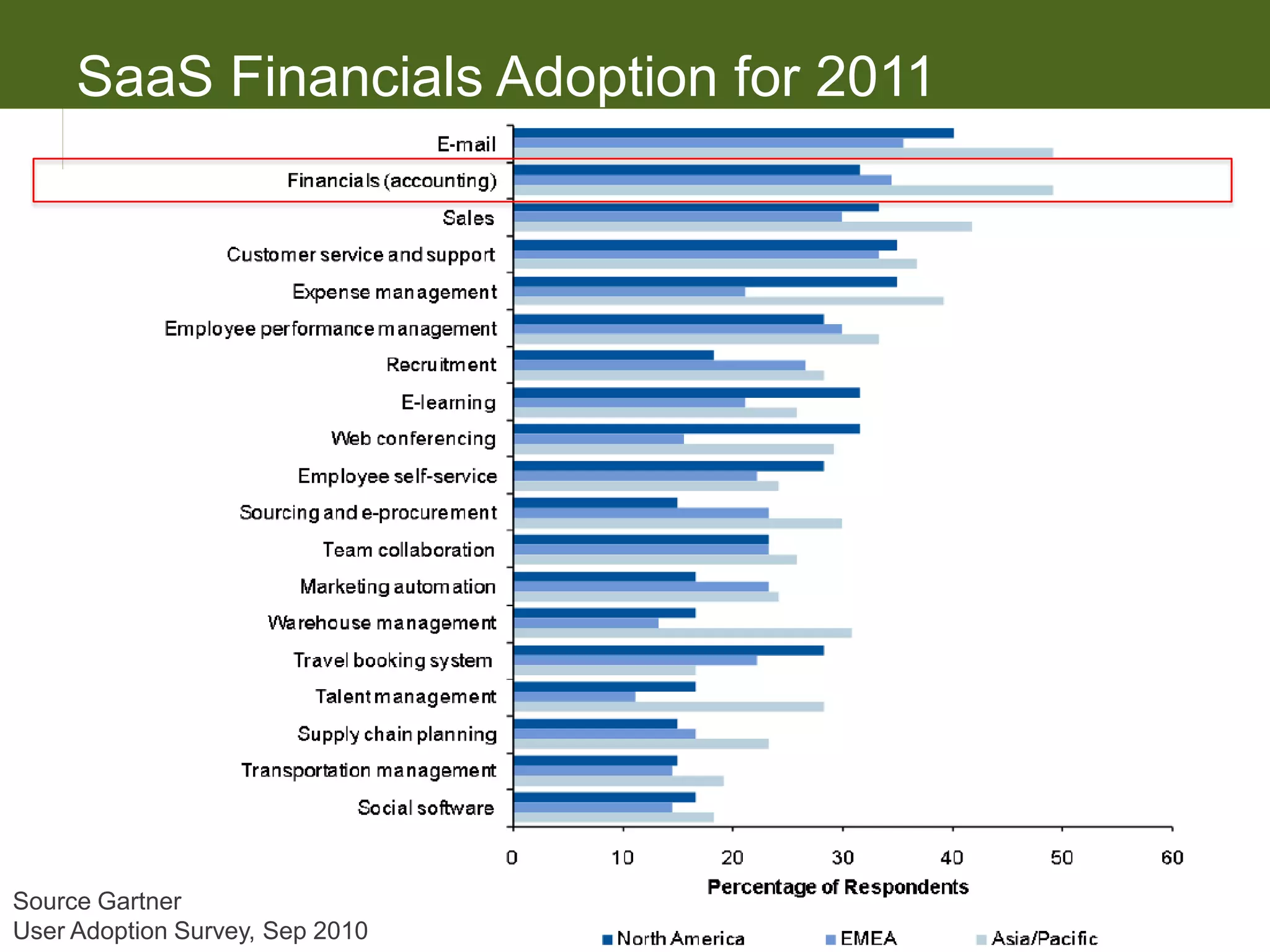 SaaS Financials Adoption for 2011




Source Gartner
User Adoption Survey, Sep 2010
 