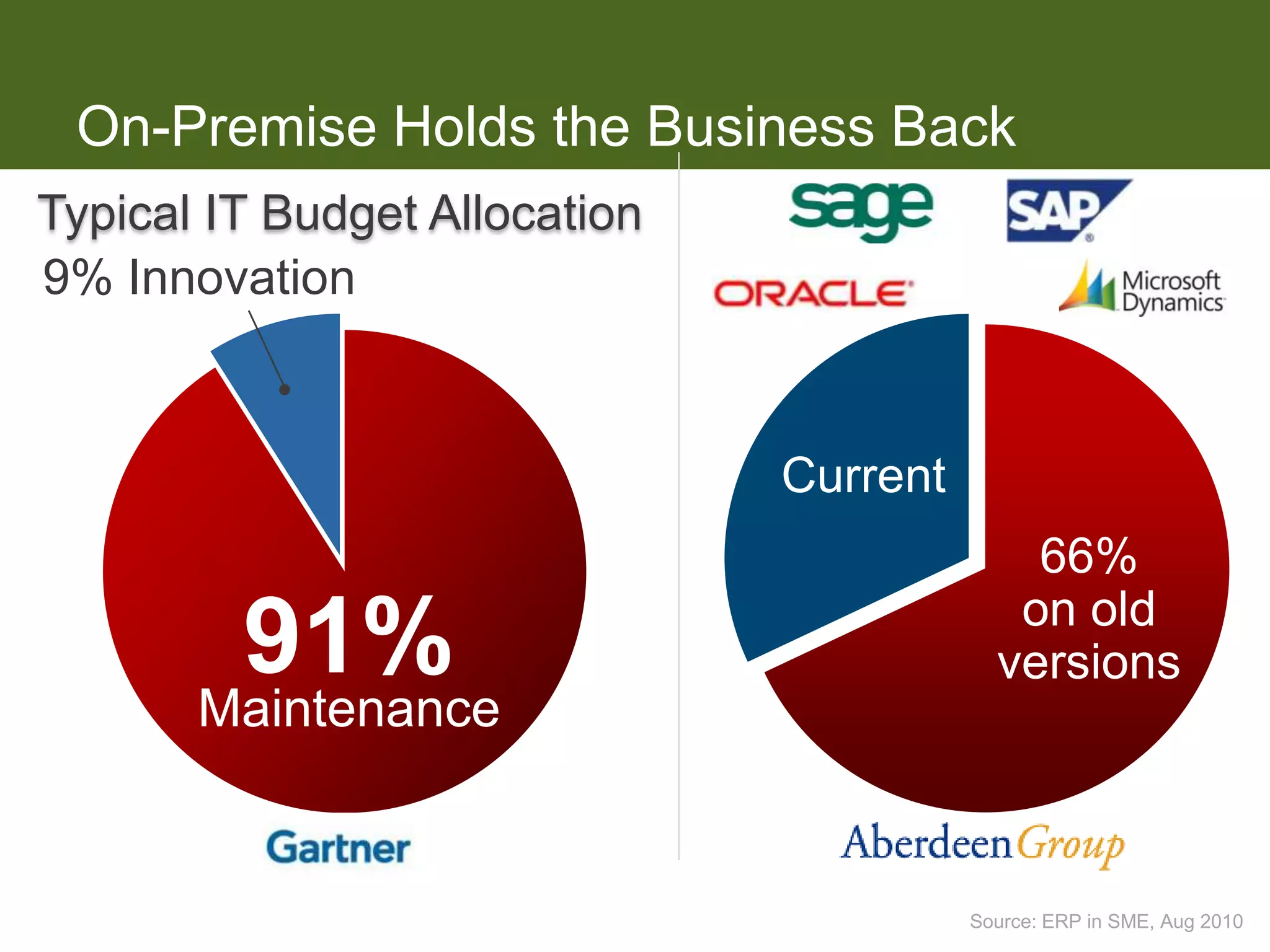 On-Premise Holds the Business Back
Typical IT Budget Allocation
9% Innovation



                               Current
                                             66%
                                            on old
         91%                               versions
                                               12
       Maintenance


                                         Source: ERP in SME, Aug 2010
 