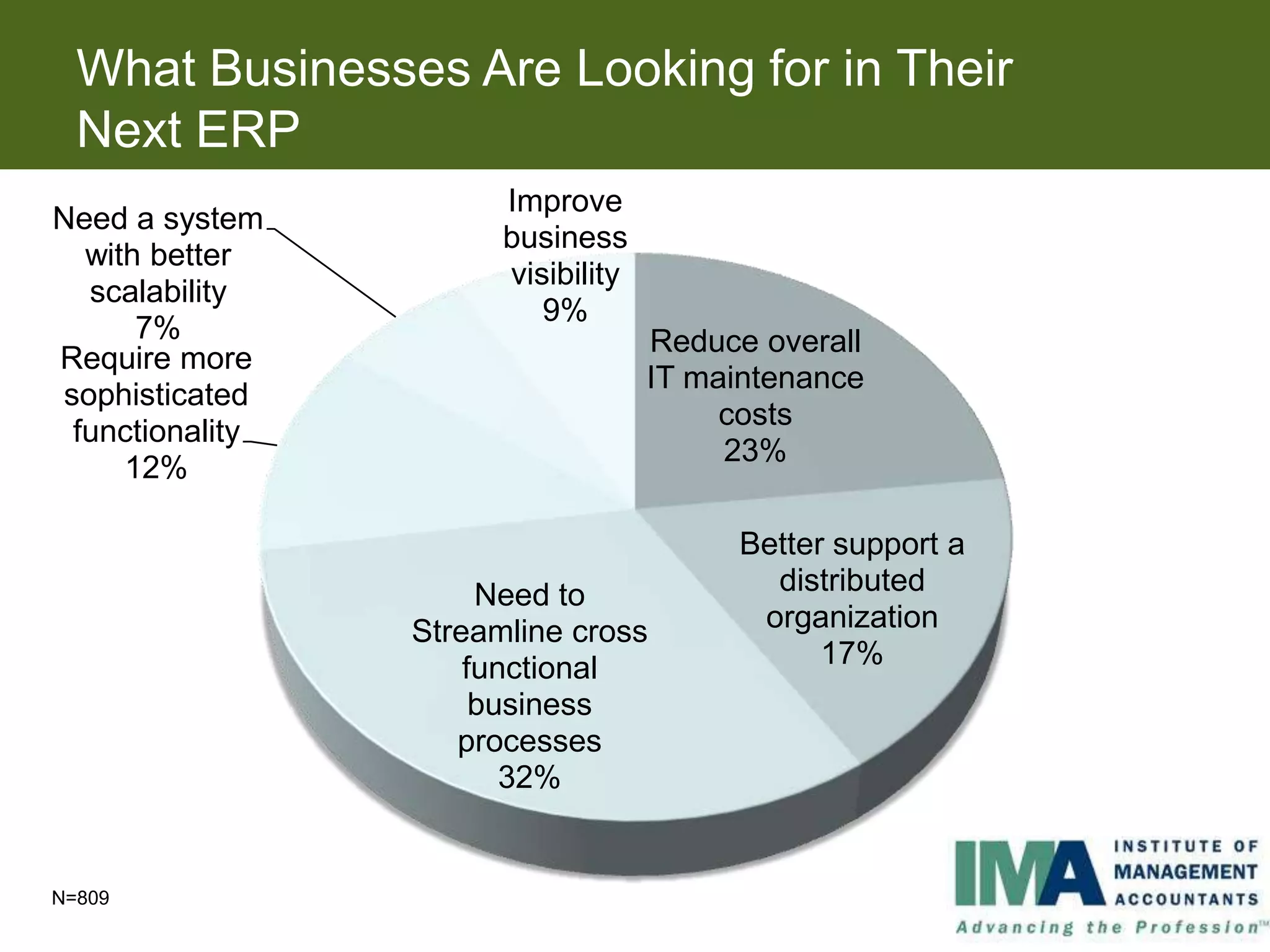 What Businesses Are Looking for in Their
  Next ERP
                       Improve
Need a system
                       business
  with better
                       visibility
  scalability
                          9%
      7%                            Reduce overall
Require more
                                    IT maintenance
sophisticated
                                         costs
 functionality
                                         23%
     12%

                                         Better support a
                      Need to              distributed
                 Streamline cross         organization
                     functional                17%
                      business
                    processes
                        32%


N=809
 