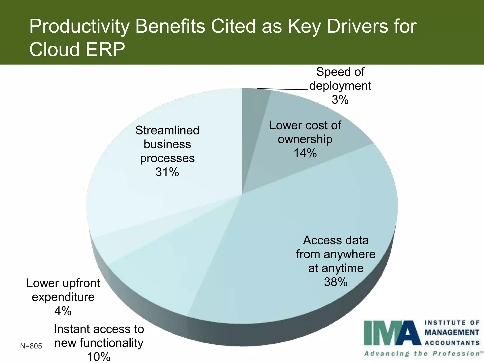 Productivity Benefits Cited as Key Drivers for
 Cloud ERP
                                           Speed of
                                          deployment
                                              3%

                     Streamlined   Lower cost of
                       business     ownership
                      processes       14%
                         31%




                                         Access data
                                       from anywhere
                                          at anytime
 Lower upfront                               38%
  expenditure
      4%
      Instant access to
N=805 new functionality
            10%
 
