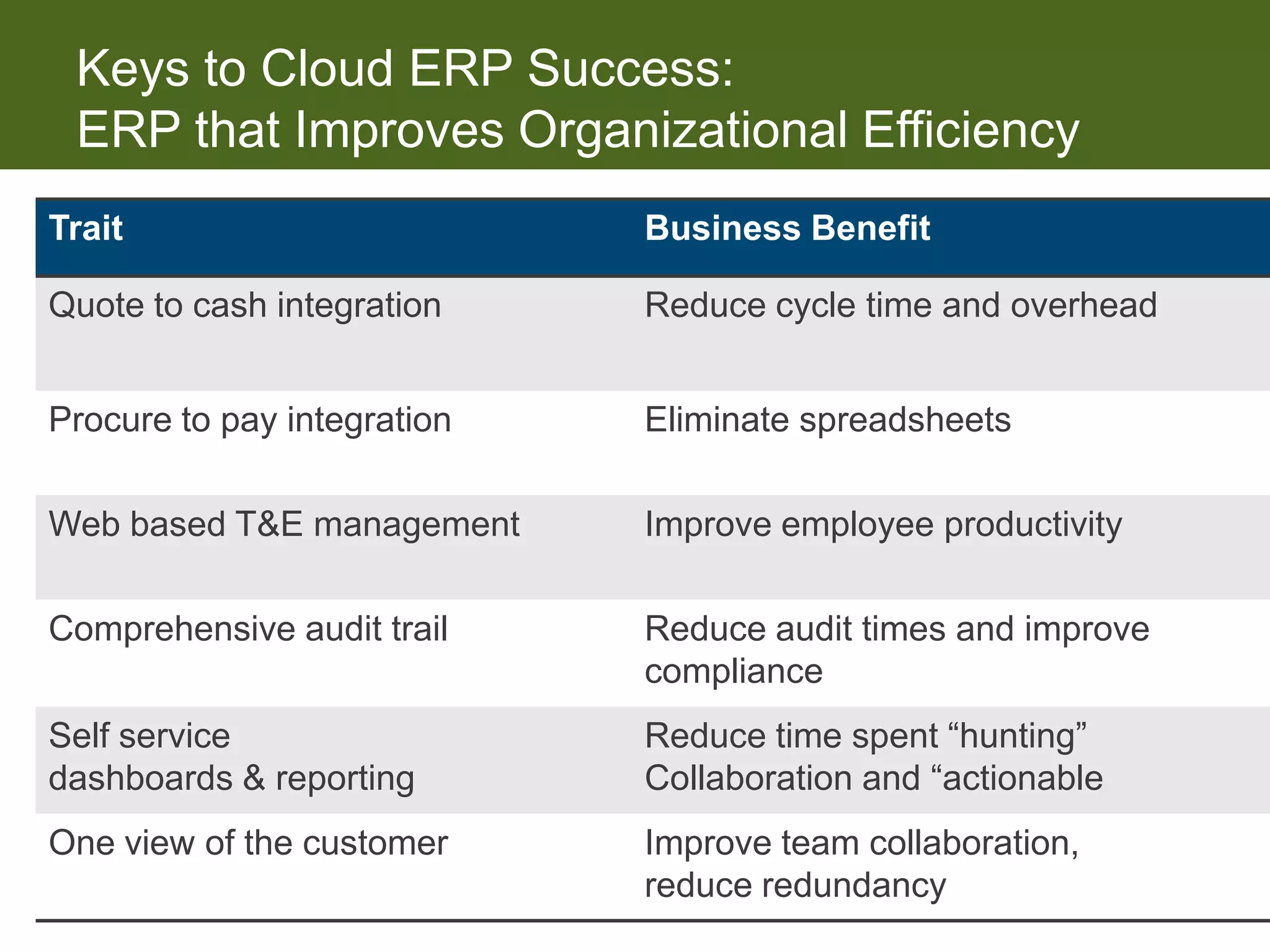 Keys to Cloud ERP Success:
 ERP that Improves Organizational Efficiency
Trait                        Business Benefit

Quote to cash integration    Reduce cycle time and overhead


Procure to pay integration   Eliminate spreadsheets

Web based T&E management     Improve employee productivity

Comprehensive audit trail    Reduce audit times and improve
                             compliance
Self service                 Reduce time spent “hunting”
dashboards & reporting       Collaboration and “actionable
One view of the customer     Improve team collaboration,
                             reduce redundancy
 