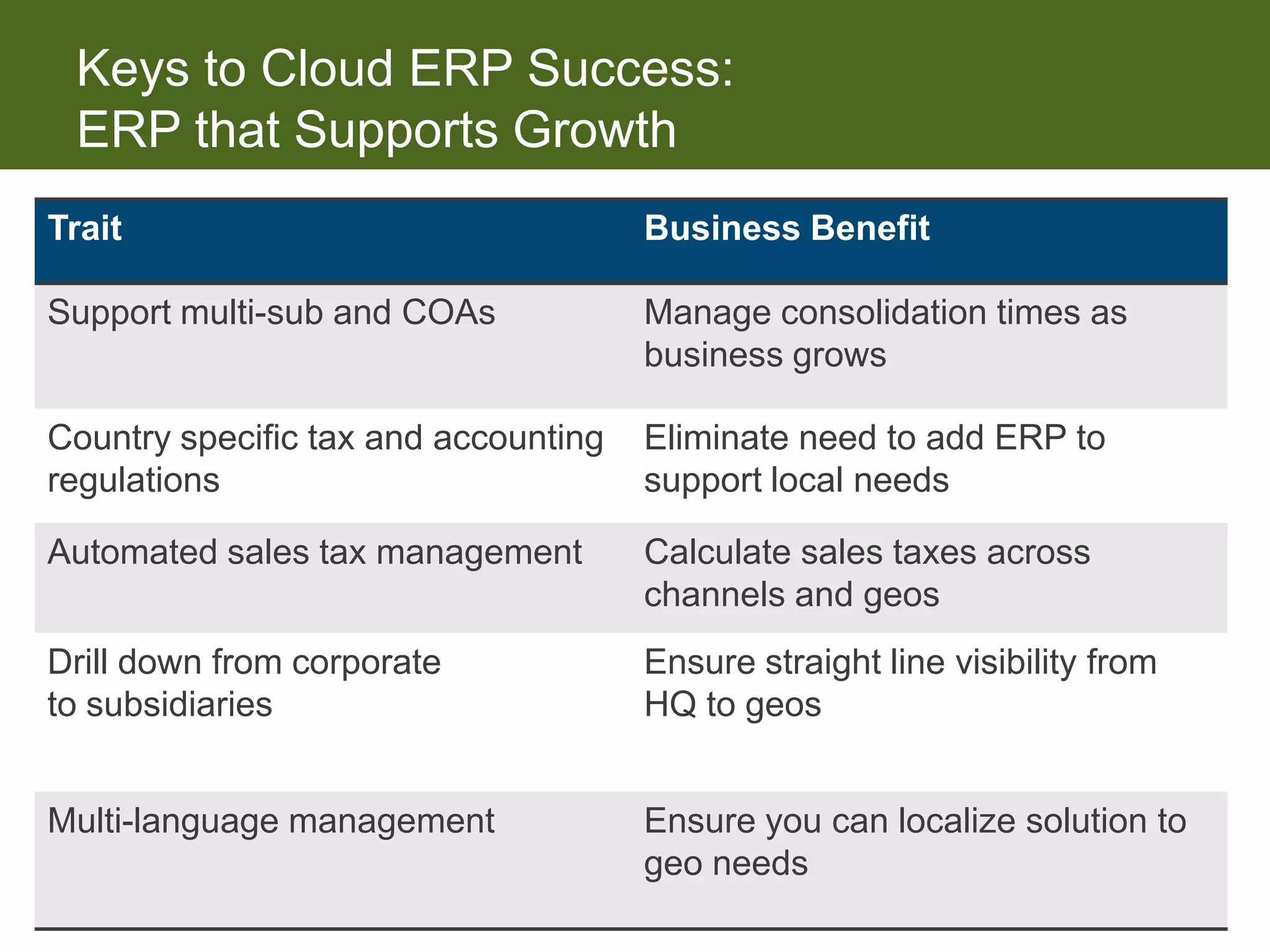 Keys to Cloud ERP Success:
 ERP that Supports Growth
Trait                                 Business Benefit

Support multi-sub and COAs            Manage consolidation times as
                                      business grows

Country specific tax and accounting   Eliminate need to add ERP to
regulations                           support local needs

Automated sales tax management        Calculate sales taxes across
                                      channels and geos
Drill down from corporate             Ensure straight line visibility from
to subsidiaries                       HQ to geos


Multi-language management             Ensure you can localize solution to
                                      geo needs
 