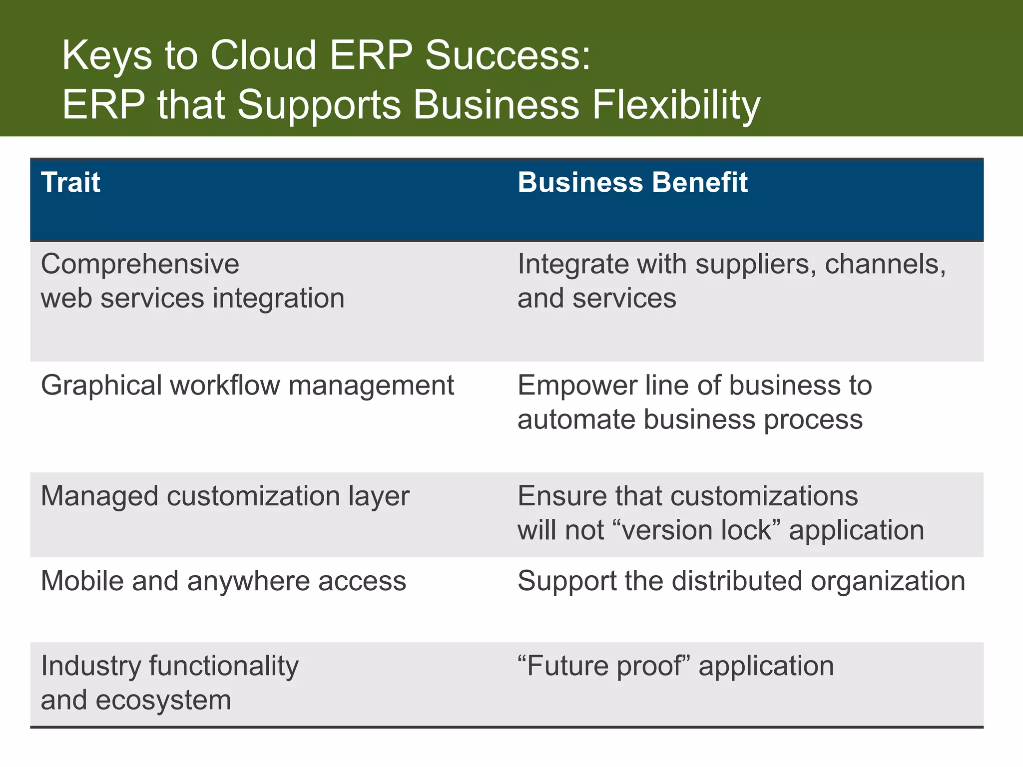 Keys to Cloud ERP Success:
 ERP that Supports Business Flexibility
Trait                           Business Benefit

Comprehensive                   Integrate with suppliers, channels,
web services integration        and services


Graphical workflow management   Empower line of business to
                                automate business process

Managed customization layer     Ensure that customizations
                                will not “version lock” application
Mobile and anywhere access      Support the distributed organization

Industry functionality          “Future proof” application
and ecosystem
 