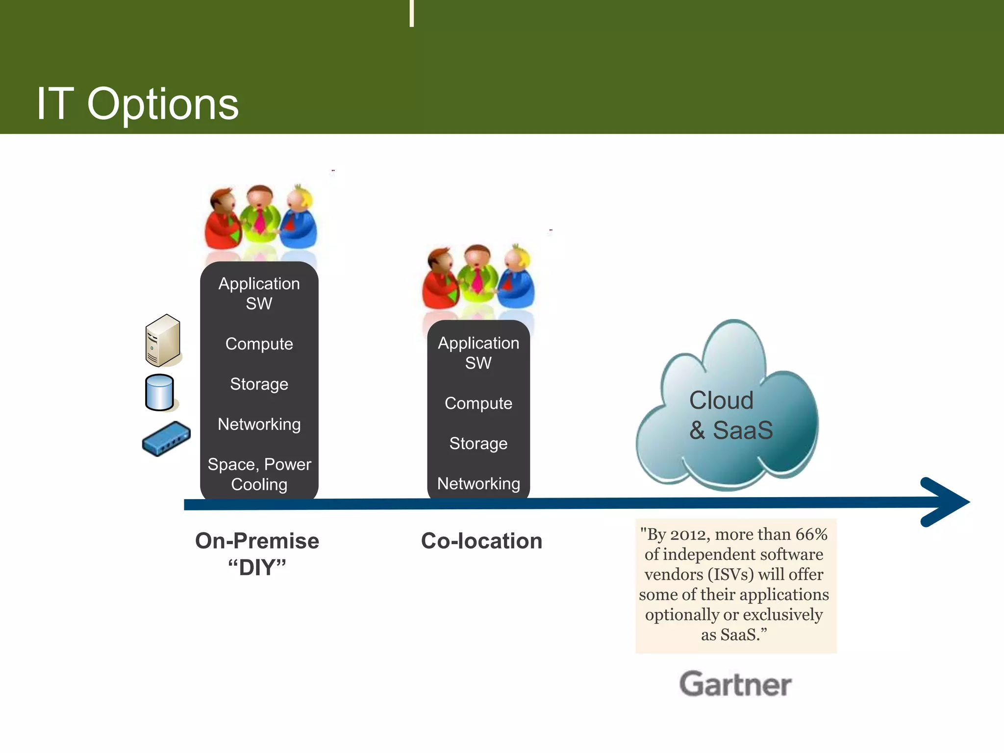 IT Options


         Application
            SW

          Compute       Application
                           SW
          Storage
                         Compute            Cloud
         Networking
                         Storage
                                            & SaaS
        Space, Power
          Cooling       Networking


                                      "By 2012, more than 66%
       On-Premise      Co-location
                                       of independent software
         “DIY”                         vendors (ISVs) will offer
                                      some of their applications
                                       optionally or exclusively
                                               as SaaS.”
 