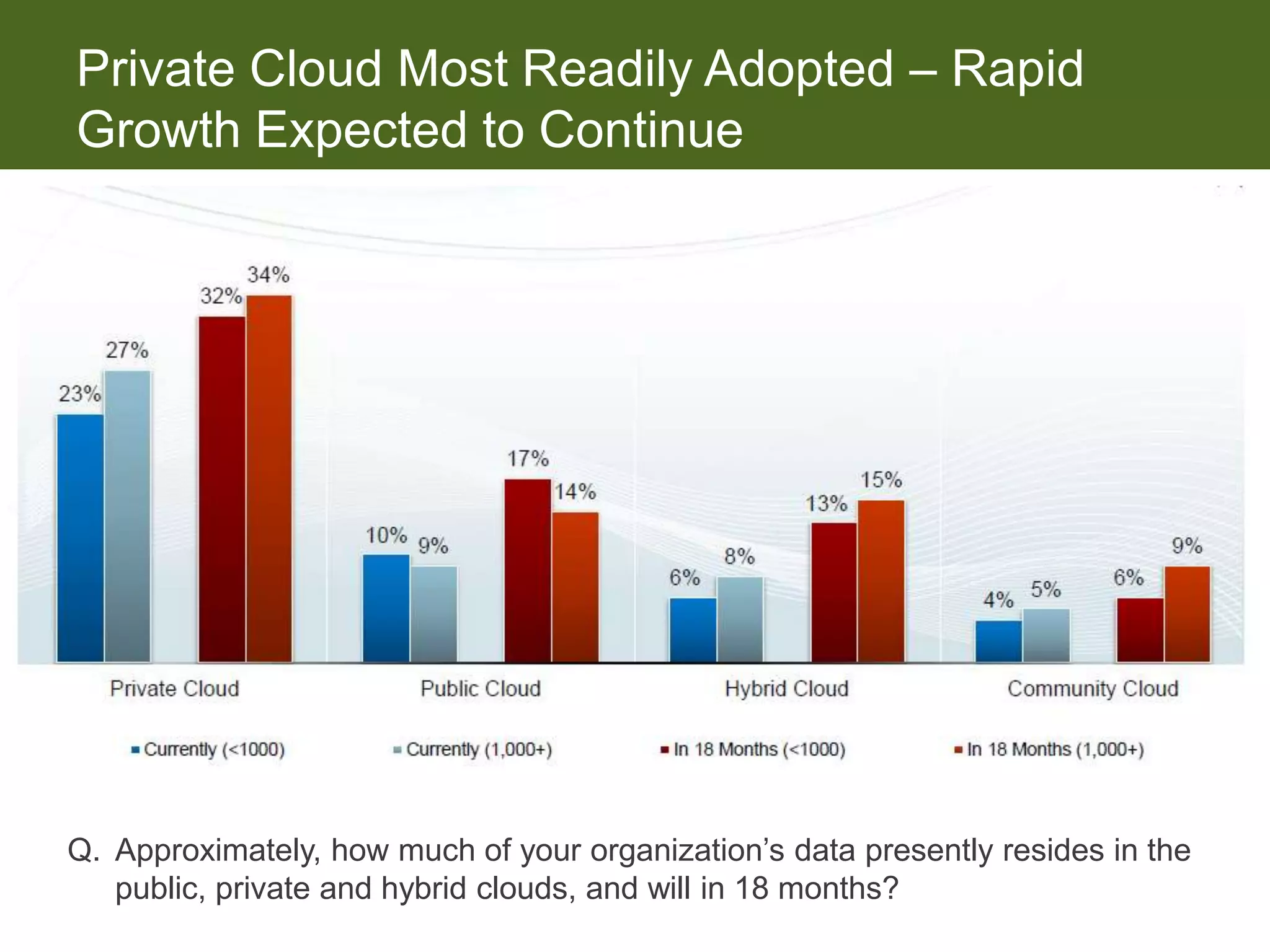 Private Cloud Most Readily Adopted  Rapid
Growth Expected to Continue




Q. Approximately, how much of your organization’s data presently resides in the
   public, private and hybrid clouds, and will in 18 months?
 