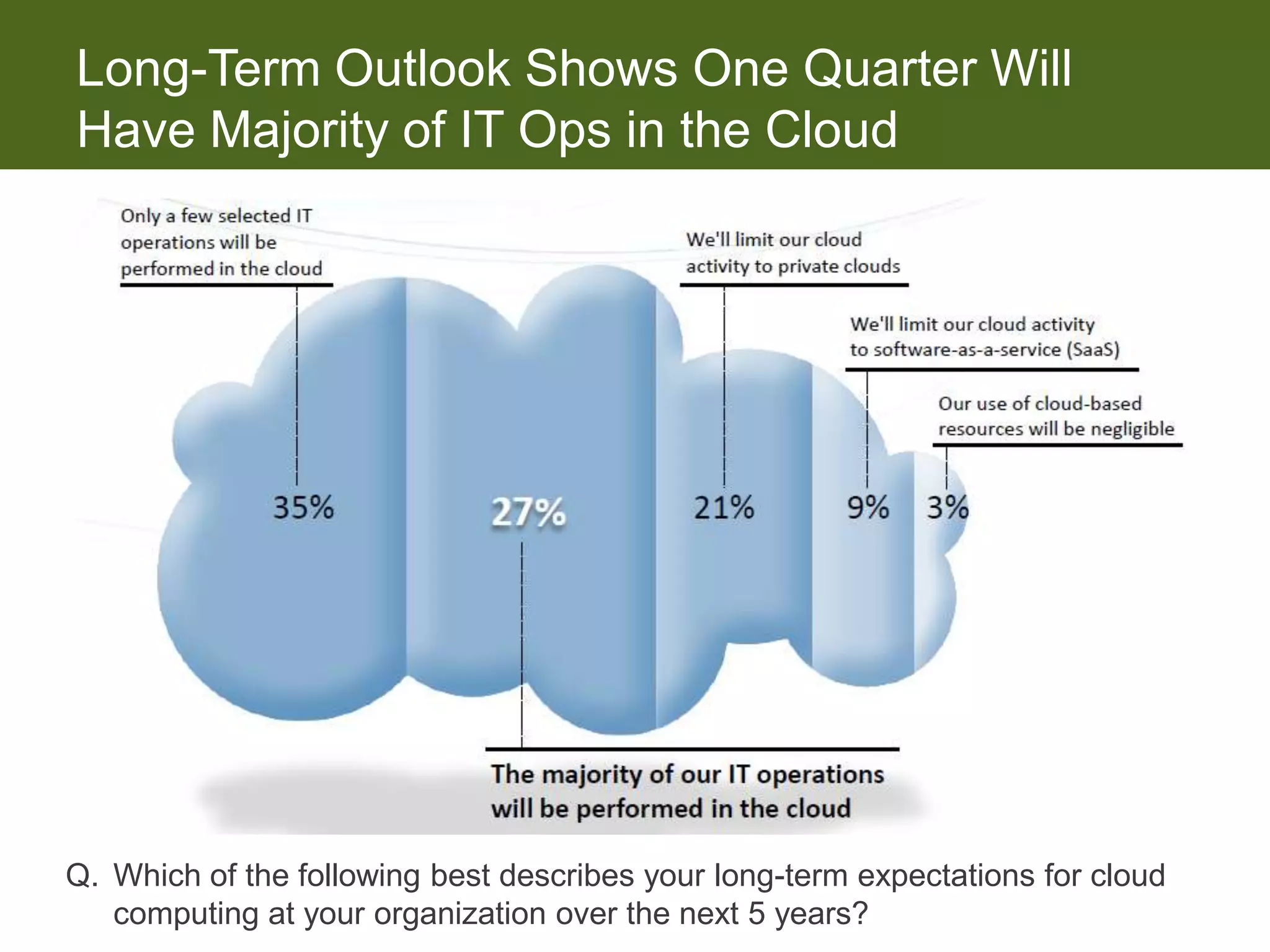 Long-Term Outlook Shows One Quarter Will
Have Majority of IT Ops in the Cloud




Q. Which of the following best describes your long-term expectations for cloud
   computing at your organization over the next 5 years?
 