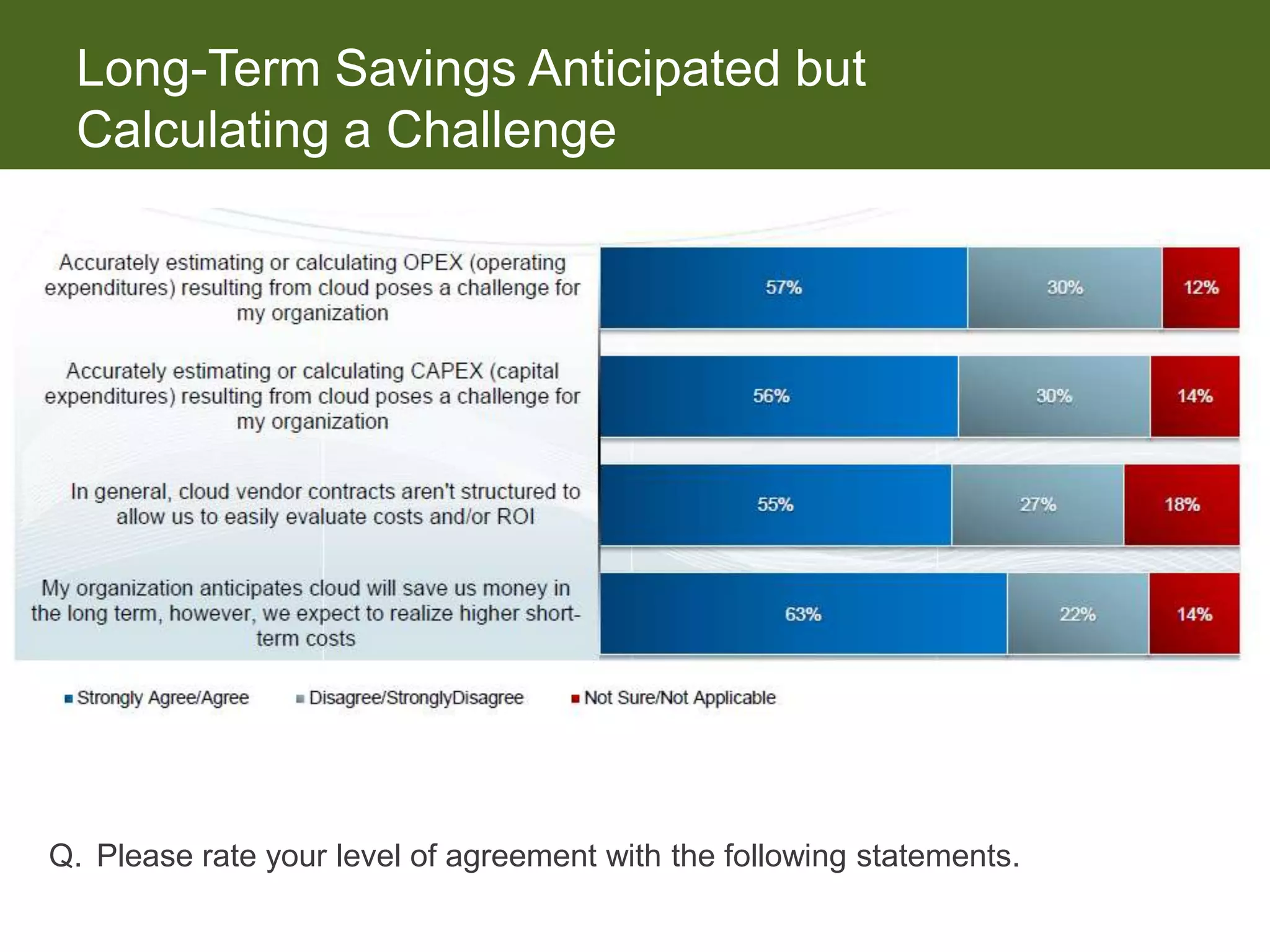Long-Term Savings Anticipated but
 Calculating a Challenge




Q. Please rate your level of agreement with the following statements.
 