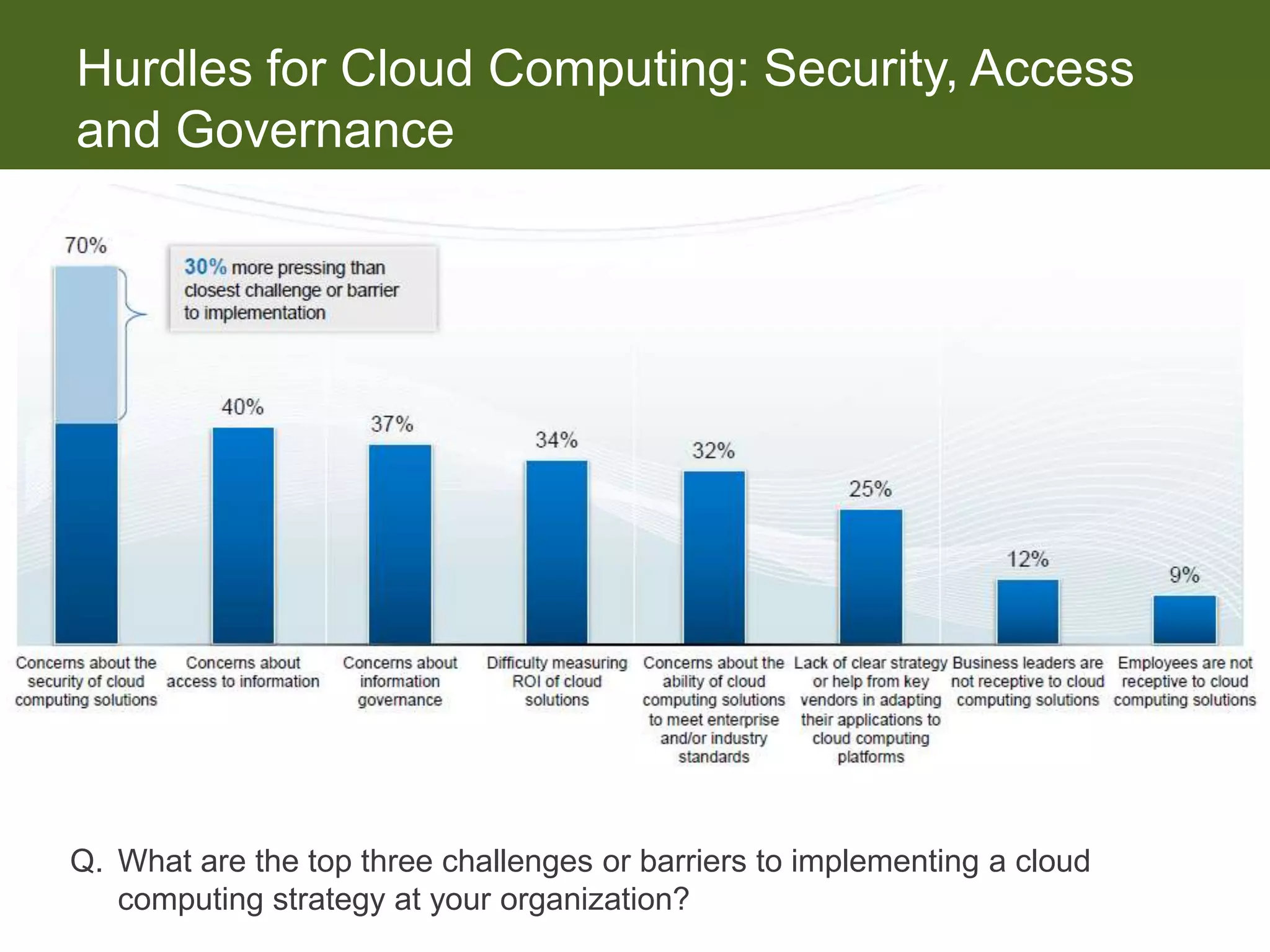 Hurdles for Cloud Computing: Security, Access
and Governance




Q. What are the top three challenges or barriers to implementing a cloud
   computing strategy at your organization?
 