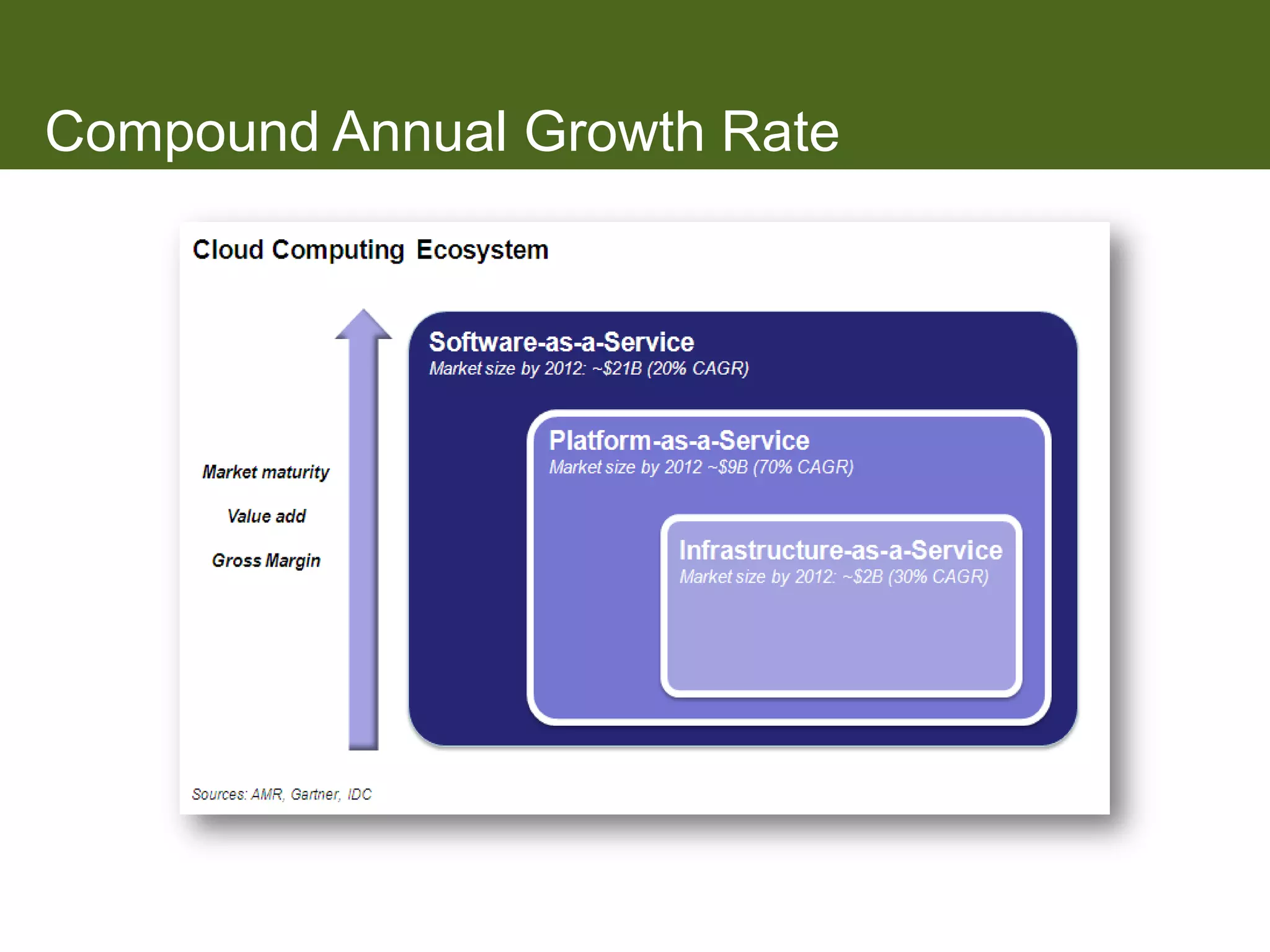 Compound Annual Growth Rate
 