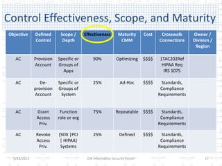 Control Effectiveness, Scope, and Maturity
Objective     Defined      Scope /      Effectiveness       Maturity      Cost    Crosswalk     Owner /
              Control       Depth                            CMM                 Connections    Division /
                                                                                                 Region

   AC         Provision   Specific or       90%            Optimizing     $$$$   1TAC202Ref
              Account     Groups of                                               HIPAA Req
                            Apps                                                   IRS 1075

   AC            De-      Specific or       25%              Ad-Hoc       $$$$    Standards,
              provision   Groups of                                               Compliance
              Account      System                                                Requirements


   AC          Grant       Function         75%            Repeatable $$$$        Standards,
               Access     role or org                                             Compliance
                Priv.                                                            Requirements

   AC          Revoke     {SOX |PCI         25%              Defined      $$$$    Standards,
               Access      | HIPAA}                                               Compliance
                Priv.      Systems                                               Requirements

  5/15/2012                              DIR Information Security Forum                               17
 