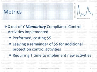 Metrics

X out of Y Mandatory Compliance Control
 Activities Implemented
   Performed, costing $$
   Leaving a remainder of $$ for additional
    protection control activities
   Requiring T time to implement new activities

5/15/2012         DIR Information Security Forum   18
 