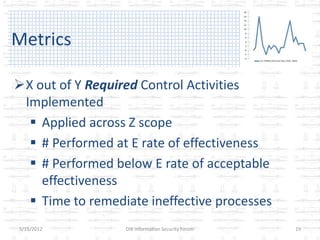 Metrics

X out of Y Required Control Activities
 Implemented
   Applied across Z scope
   # Performed at E rate of effectiveness
   # Performed below E rate of acceptable
    effectiveness
   Time to remediate ineffective processes
5/15/2012         DIR Information Security Forum   19
 