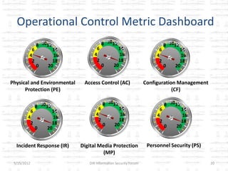 Operational Control Metric Dashboard
              8 1012                    8 1012                             8 1012
          6         14              6           14                     6         14
         4           16            4             16                   4           16
          2         18              2           18                     2         18
              0   20                    0     20                           0   20


Physical and Environmental    Access Control (AC)                Configuration Management
      Protection (PE)                                                        (CF)

              8 1012                    8 1012                             8 1012
                                    6            14                    6          14
         6          14
                                   4              16                  4            16
        4            16
                                    2            18                    2          18
         2          18                  0      20
              0   20                                                       0    20


  Incident Response (IR)     Digital Media Protection             Personnel Security (PS)
                                       (MP)
 5/15/2012                      DIR Information Security Forum                              20
 
