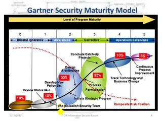 Gartner Security Maturity Model




5/15/2012             DIR Information Security Forum   8
 