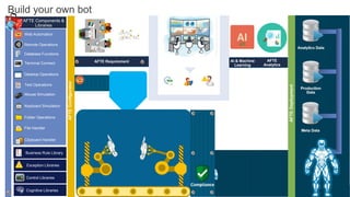 © 2018 NTT DATA, Inc. All rights reserved. 31
Build your own bot
Run book
AFTE Requirement AFTE
Analytics
AI & Machine
Lea...