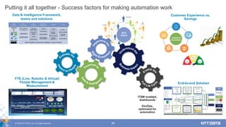 © 2018 NTT DATA, Inc. All rights reserved. 36
Putting it all together - Success factors for making automation work
Data & ...