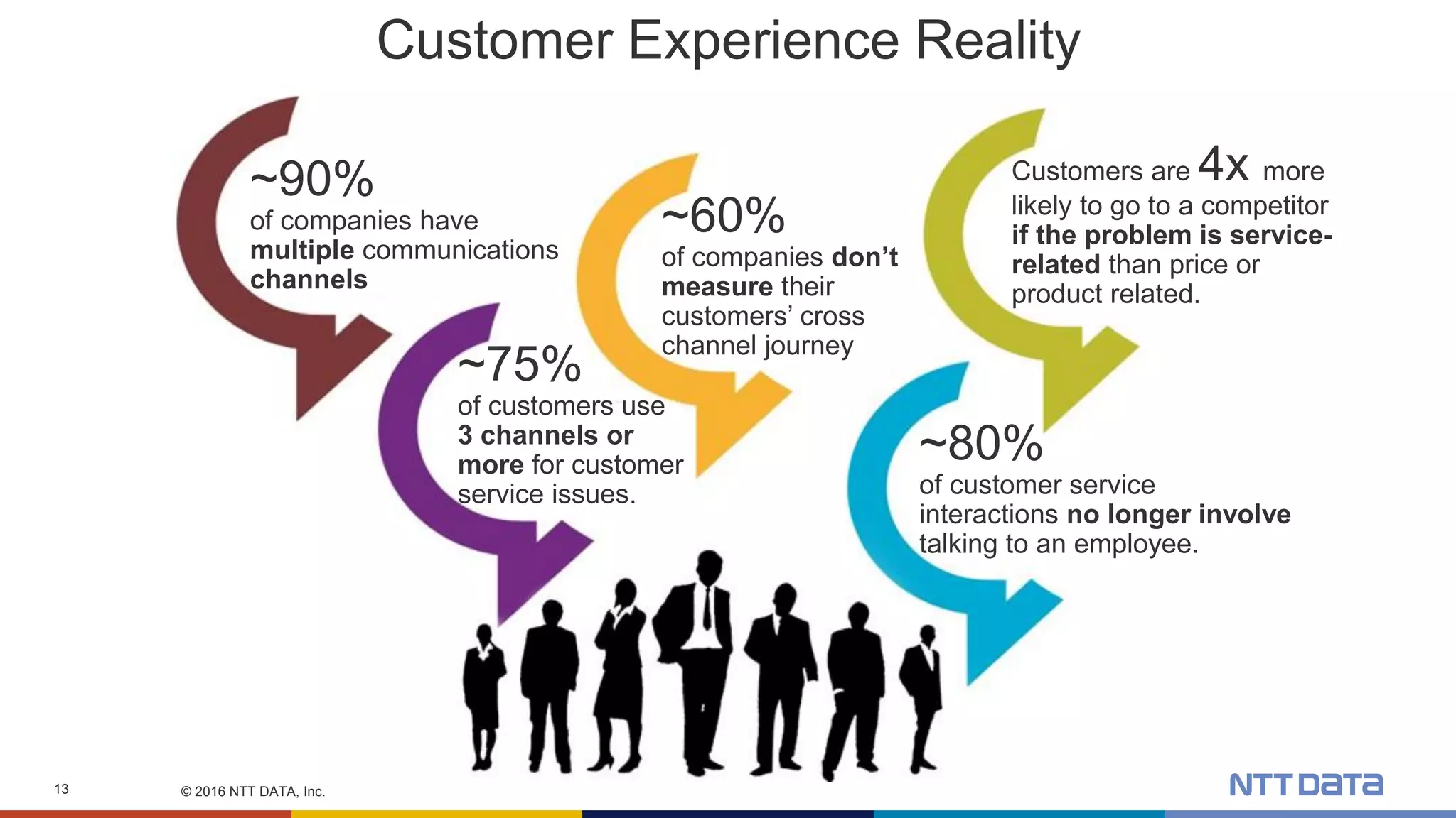 © 2016 NTT DATA, Inc.13
Customer Experience Reality
~90%
of companies have
multiple communications
channels
~60%
of companies don’t
measure their
customers’ cross
channel journey
Customers are 4x more
likely to go to a competitor
if the problem is service-
related than price or
product related.
~75%
of customers use
3 channels or
more for customer
service issues.
~80%
of customer service
interactions no longer involve
talking to an employee.
 
