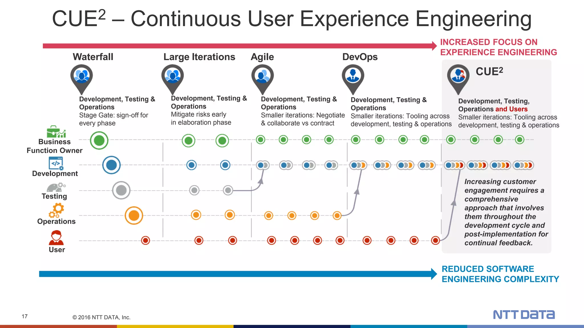 © 2016 NTT DATA, Inc.17
CUE2 – Continuous User Experience Engineering
Business
Function Owner
Development
Testing
Operations
User
INCREASED FOCUS ON
EXPERIENCE ENGINEERING
REDUCED SOFTWARE
ENGINEERING COMPLEXITY
CUE2
Increasing customer
engagement requires a
comprehensive
approach that involves
them throughout the
development cycle and
post-implementation for
continual feedback.
Development, Testing &
Operations
Stage Gate: sign-off for
every phase
Development, Testing &
Operations
Mitigate risks early
in elaboration phase
Development, Testing &
Operations
Smaller iterations: Negotiate
& collaborate vs contract
Development, Testing &
Operations
Smaller iterations: Tooling across
development, testing & operations
DevOpsLarge Iterations AgileWaterfall
Development, Testing,
Operations and Users
Smaller iterations: Tooling across
development, testing & operations
 