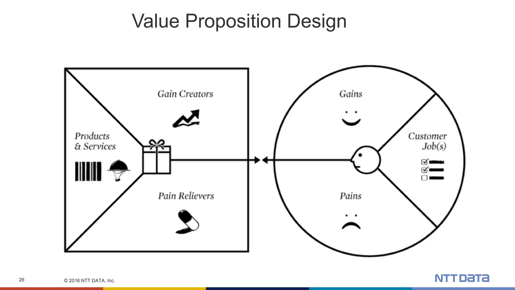 © 2016 NTT DATA, Inc.26
Value Proposition Design
 