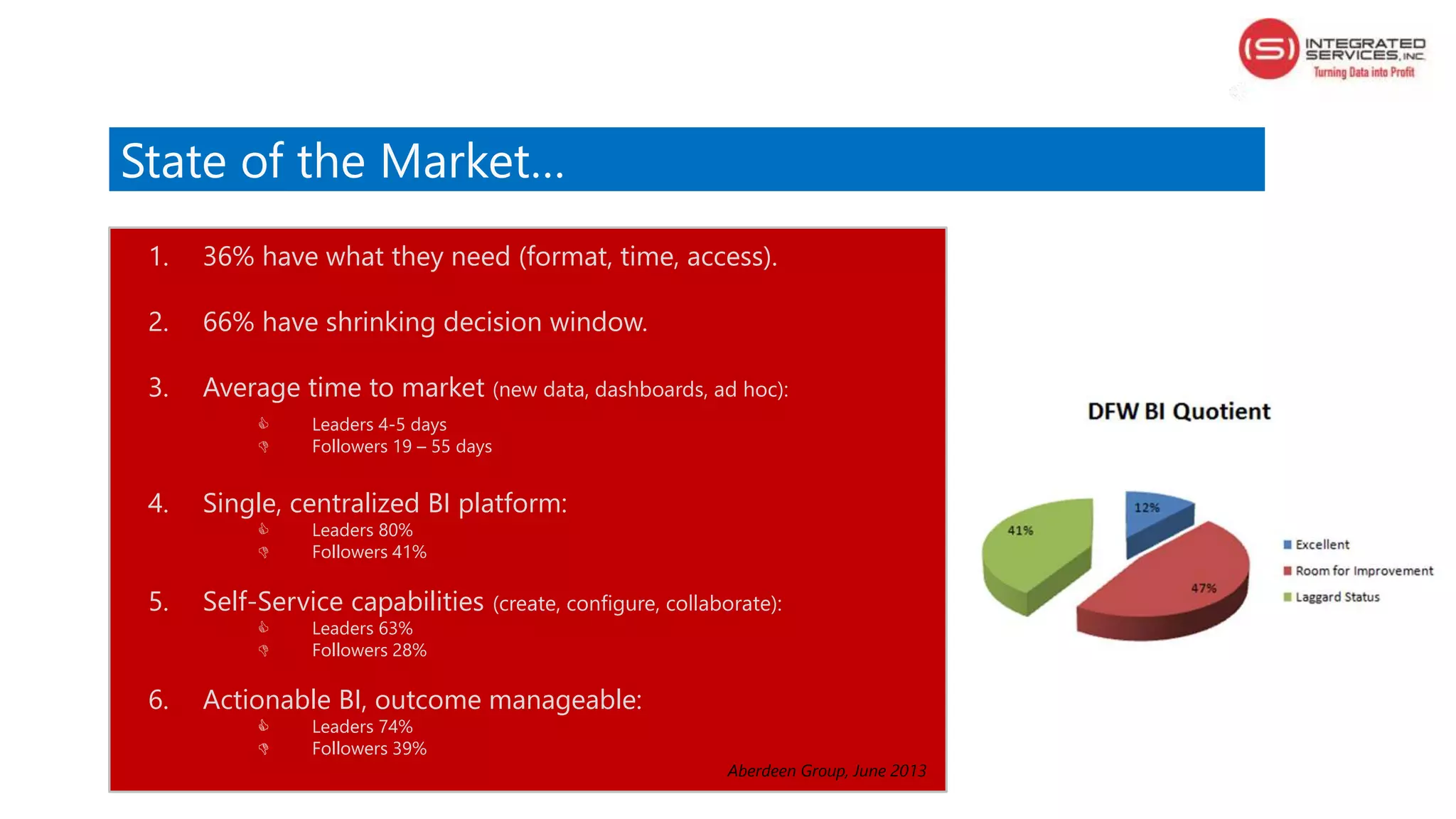 State of the Market…
1. 36% have what they need (format, time, access).
2. 66% have shrinking decision window.
3. Average time to market (new data, dashboards, ad hoc):
 Leaders 4-5 days
 Followers 19 – 55 days
4. Single, centralized BI platform:
 Leaders 80%
 Followers 41%
5. Self-Service capabilities (create, configure, collaborate):
 Leaders 63%
 Followers 28%
6. Actionable BI, outcome manageable:
 Leaders 74%
 Followers 39%
Aberdeen Group, June 2013
 