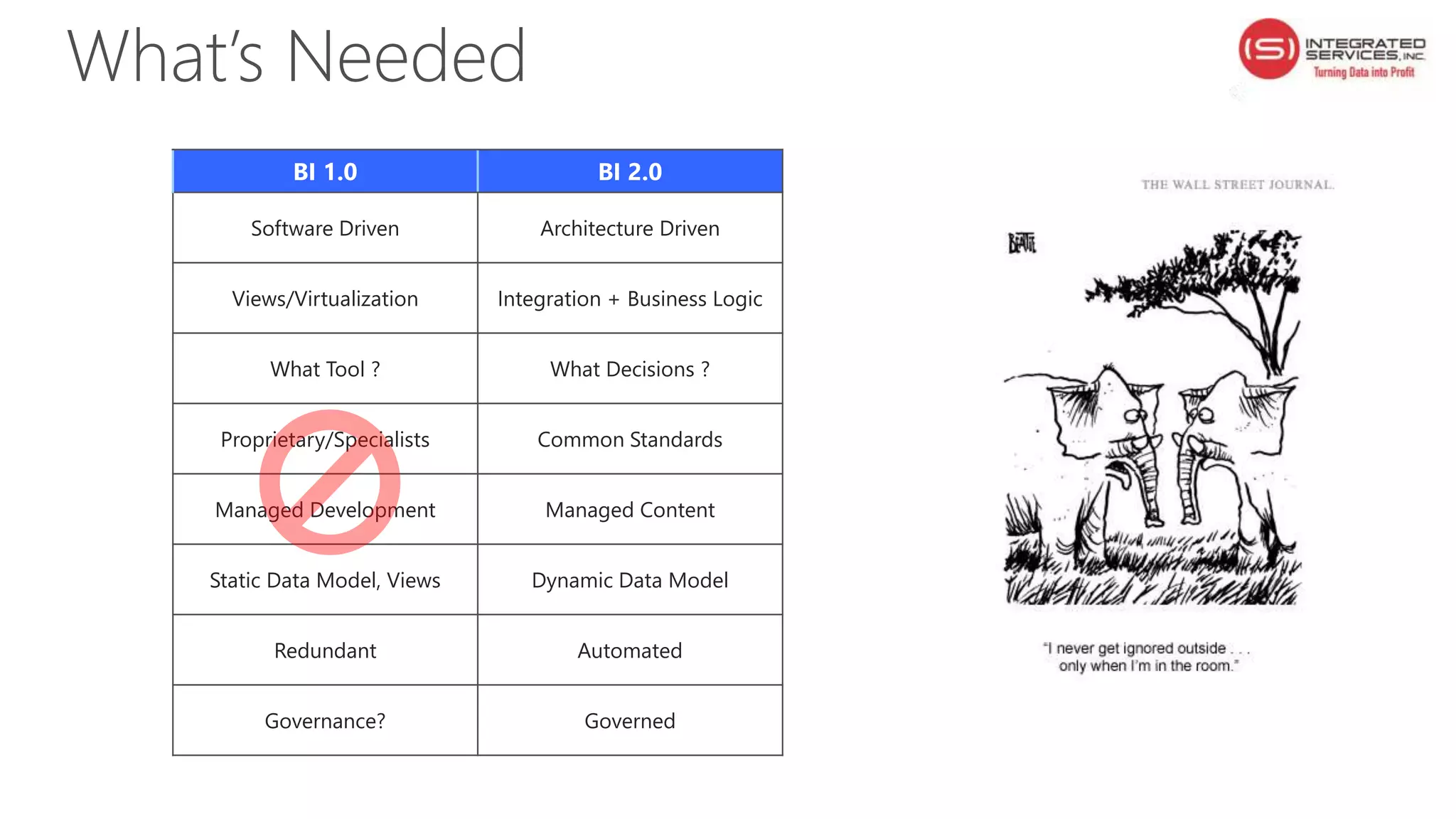 What’s Needed
BI 1.0 BI 2.0
Software Driven Architecture Driven
Views/Virtualization Integration + Business Logic
What Tool ? What Decisions ?
Proprietary/Specialists Common Standards
Managed Development Managed Content
Static Data Model, Views Dynamic Data Model
Redundant Automated
Governance? Governed
 