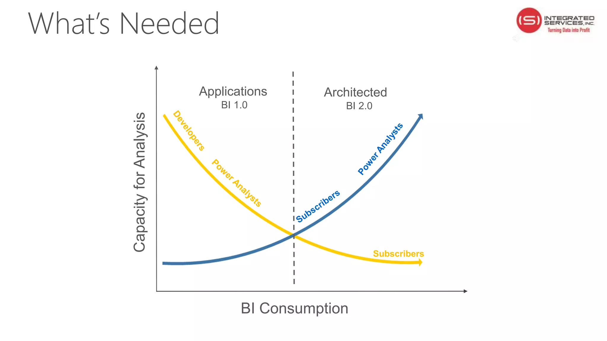 What’s Needed
BI Consumption
CapacityforAnalysis
Applications
BI 1.0
Architected
BI 2.0
Subscribers
 