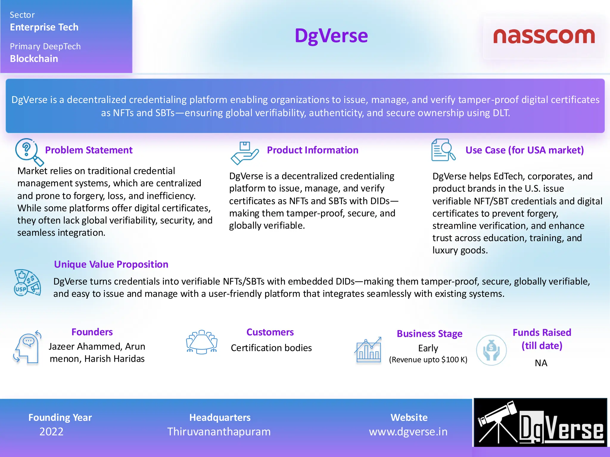 Market relies on traditional credential
management systems, which are centralized
and prone to forgery, loss, and inefficiency.
While some platforms offer digital certificates,
they often lack global verifiability, security, and
seamless integration.
DgVerse is a decentralized credentialing
platform to issue, manage, and verify
certificates as NFTs and SBTs with DIDs—
making them tamper-proof, secure, and
globally verifiable.
DgVerse helps EdTech, corporates, and
product brands in the U.S. issue
verifiable NFT/SBT credentials and digital
certificates to prevent forgery,
streamline verification, and enhance
trust across education, training, and
luxury goods.
DgVerse turns credentials into verifiable NFTs/SBTs with embedded DIDs—making them tamper-proof, secure, globally verifiable,
and easy to issue and manage with a user-friendly platform that integrates seamlessly with existing systems.
Jazeer Ahammed, Arun
menon, Harish Haridas
Product Information Use Case (for USA market)
Unique Value Proposition
Founders Customers
Problem Statement
Sector
Enterprise Tech
Primary DeepTech
Blockchain
DgVerse
Business Stage Funds Raised
(till date)
NA
DgVerse is a decentralized credentialing platform enabling organizations to issue, manage, and verify tamper-proof digital certificates
as NFTs and SBTs—ensuring global verifiability, authenticity, and secure ownership using DLT.
Certification bodies Early
(Revenue upto $100 K)
Founding Year Headquarters Website 2022 Thiruvananthapuram www.dgverse.in
Founding Year Headquarters Website
2022 Thiruvananthapuram www.dgverse.in
 