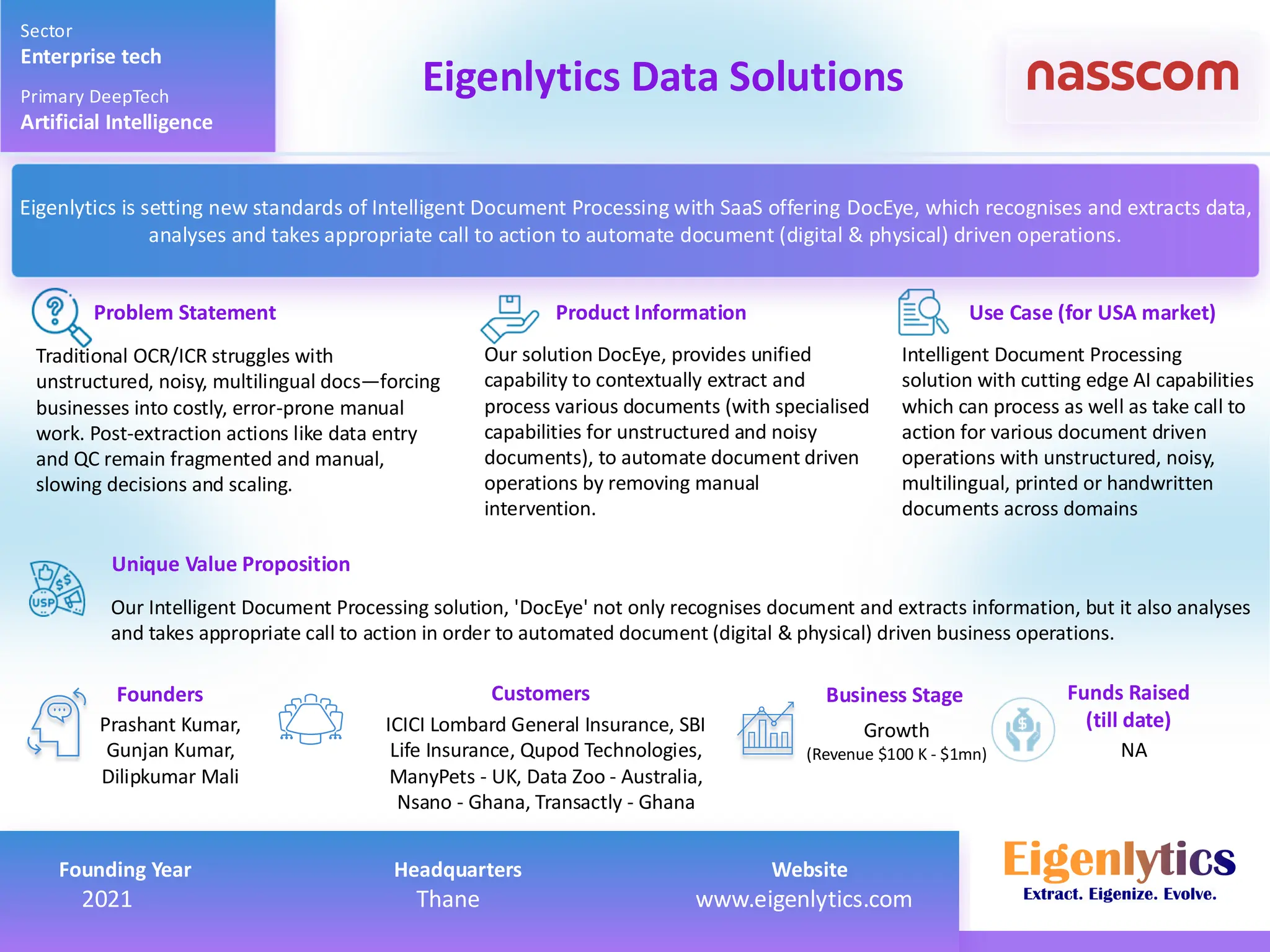 Traditional OCR/ICR struggles with
unstructured, noisy, multilingual docs—forcing
businesses into costly, error-prone manual
work. Post-extraction actions like data entry
and QC remain fragmented and manual,
slowing decisions and scaling.
Our solution DocEye, provides unified
capability to contextually extract and
process various documents (with specialised
capabilities for unstructured and noisy
documents), to automate document driven
operations by removing manual
intervention.
Intelligent Document Processing
solution with cutting edge AI capabilities
which can process as well as take call to
action for various document driven
operations with unstructured, noisy,
multilingual, printed or handwritten
documents across domains
Our Intelligent Document Processing solution, 'DocEye' not only recognises document and extracts information, but it also analyses
and takes appropriate call to action in order to automated document (digital & physical) driven business operations.
Prashant Kumar,
Gunjan Kumar,
Dilipkumar Mali
Product Information Use Case (for USA market)
Unique Value Proposition
Founders Customers
Problem Statement
Sector
Enterprise tech
Primary DeepTech
Artificial Intelligence
Eigenlytics Data Solutions
Business Stage Funds Raised
(till date)
NA
Eigenlytics is setting new standards of Intelligent Document Processing with SaaS offering DocEye, which recognises and extracts data,
analyses and takes appropriate call to action to automate document (digital & physical) driven operations.
ICICI Lombard General Insurance, SBI
Life Insurance, Qupod Technologies,
ManyPets - UK, Data Zoo - Australia,
Nsano - Ghana, Transactly - Ghana
Growth
(Revenue $100 K - $1mn)
Founding Year Headquarters Website 2021 Thane www.eigenlytics.com
Founding Year Headquarters Website
2021 Thane www.eigenlytics.com
 