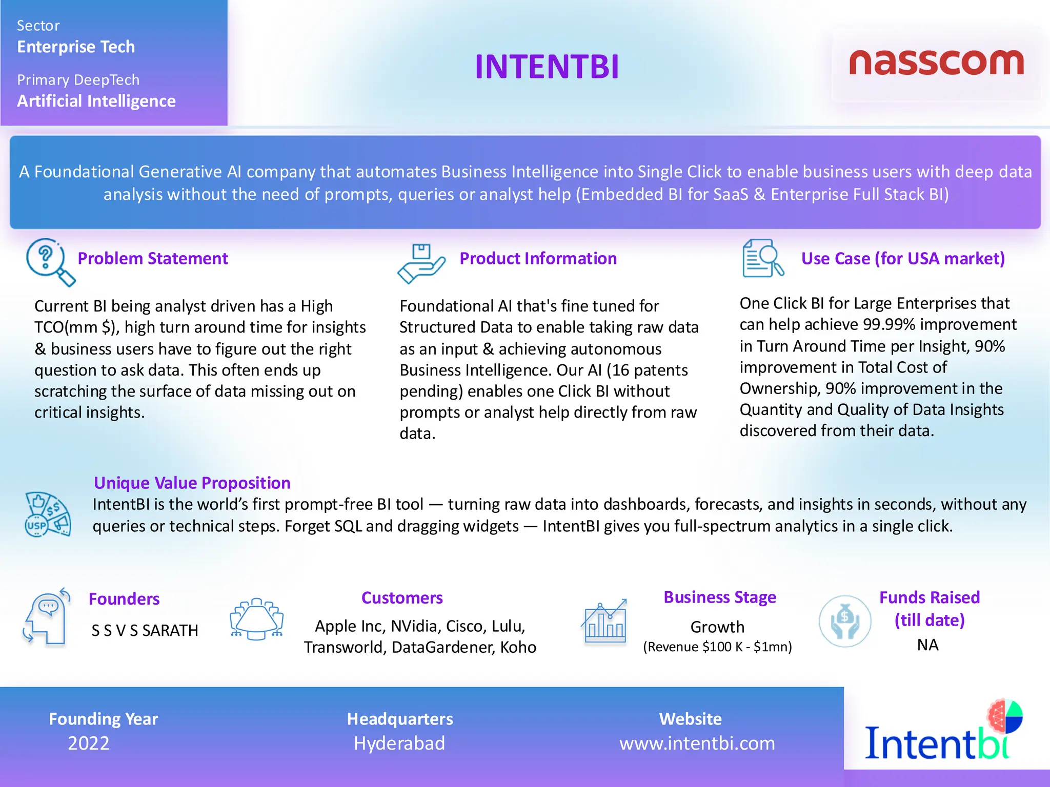 Current BI being analyst driven has a High
TCO(mm $), high turn around time for insights
& business users have to figure out the right
question to ask data. This often ends up
scratching the surface of data missing out on
critical insights.
Foundational AI that's fine tuned for
Structured Data to enable taking raw data
as an input & achieving autonomous
Business Intelligence. Our AI (16 patents
pending) enables one Click BI without
prompts or analyst help directly from raw
data.
One Click BI for Large Enterprises that
can help achieve 99.99% improvement
in Turn Around Time per Insight, 90%
improvement in Total Cost of
Ownership, 90% improvement in the
Quantity and Quality of Data Insights
discovered from their data.
IntentBI is the world’s first prompt-free BI tool — turning raw data into dashboards, forecasts, and insights in seconds, without any
queries or technical steps. Forget SQL and dragging widgets — IntentBI gives you full-spectrum analytics in a single click.
Apple Inc, NVidia, Cisco, Lulu,
Transworld, DataGardener, Koho
S S V S SARATH
Product Information Use Case (for USA market)
Unique Value Proposition
Founders Customers
Problem Statement
Sector
Enterprise Tech
Primary DeepTech
Artificial Intelligence
INTENTBI
Business Stage
Growth
(Revenue $100 K - $1mn)
Funds Raised
(till date)
NA
A blue and green text
Description automatically generated
A Foundational Generative AI company that automates Business Intelligence into Single Click to enable business users with deep data
analysis without the need of prompts, queries or analyst help (Embedded BI for SaaS & Enterprise Full Stack BI)
Founding Year Headquarters Website 2022 Hyderabad www.intentbi.com
Founding Year Headquarters Website
2022 Hyderabad www.intentbi.com
 