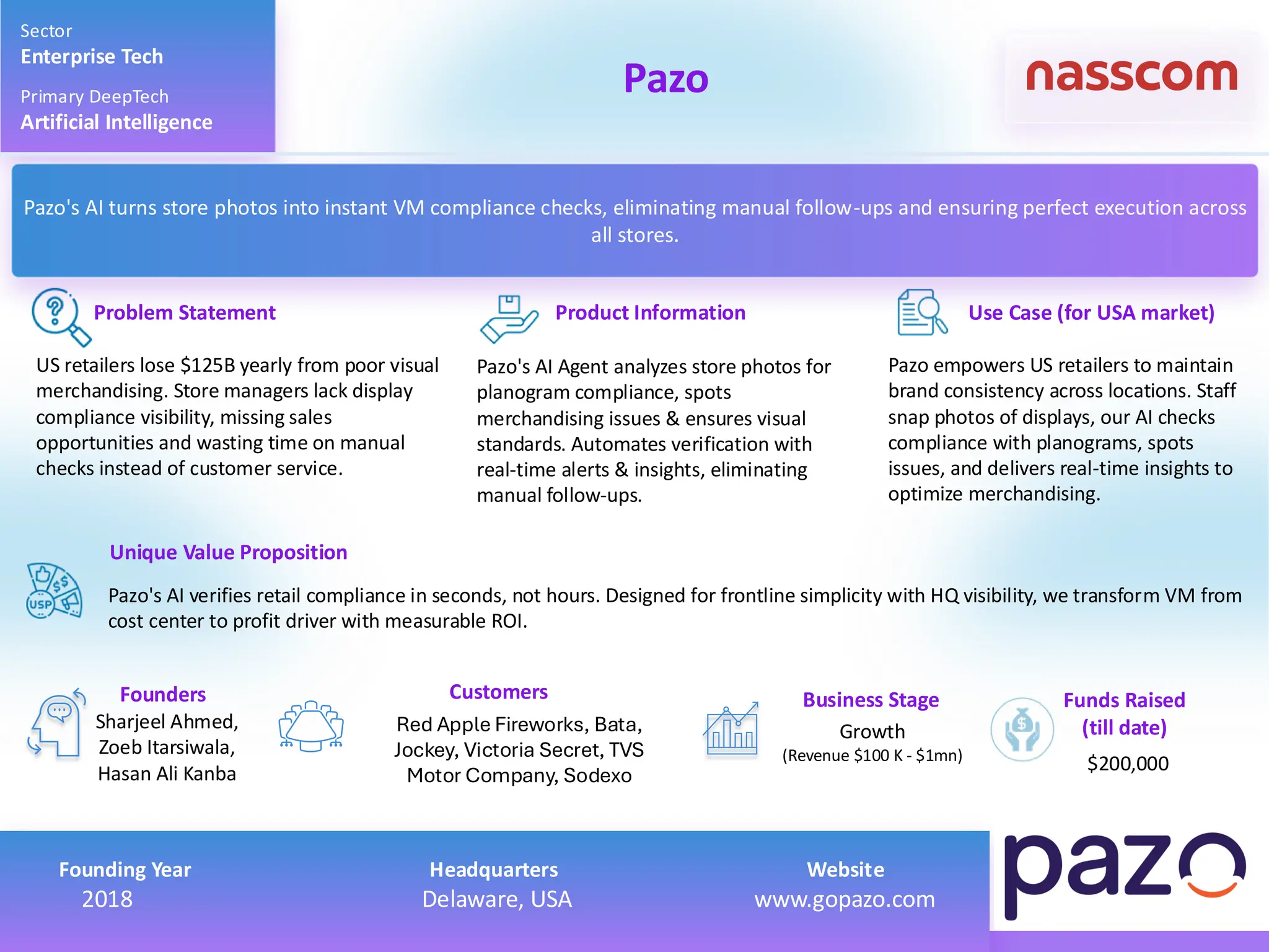 US retailers lose $125B yearly from poor visual
merchandising. Store managers lack display
compliance visibility, missing sales
opportunities and wasting time on manual
checks instead of customer service.
Pazo's AI Agent analyzes store photos for
planogram compliance, spots
merchandising issues & ensures visual
standards. Automates verification with
real-time alerts & insights, eliminating
manual follow-ups.
Pazo empowers US retailers to maintain
brand consistency across locations. Staff
snap photos of displays, our AI checks
compliance with planograms, spots
issues, and delivers real-time insights to
optimize merchandising.
Pazo's AI verifies retail compliance in seconds, not hours. Designed for frontline simplicity with HQ visibility, we transform VM from
cost center to profit driver with measurable ROI.
Sharjeel Ahmed,
Zoeb Itarsiwala,
Hasan Ali Kanba
Product Information Use Case (for USA market)
Unique Value Proposition
Founders Customers
Problem Statement
Sector
Enterprise Tech
Primary DeepTech
Artificial Intelligence
Pazo
Business Stage Funds Raised
(till date)
$200,000
Pazo's AI turns store photos into instant VM compliance checks, eliminating manual follow-ups and ensuring perfect execution across
all stores.
Founding Year Headquarters Website 2018 Delaware, USA www.gopazo.com
Founding Year Headquarters Website
2018 Delaware, USA www.gopazo.com
Red Apple Fireworks, Bata,
Jockey, Victoria Secret, TVS
Motor Company, Sodexo
Growth
(Revenue $100 K - $1mn)
 