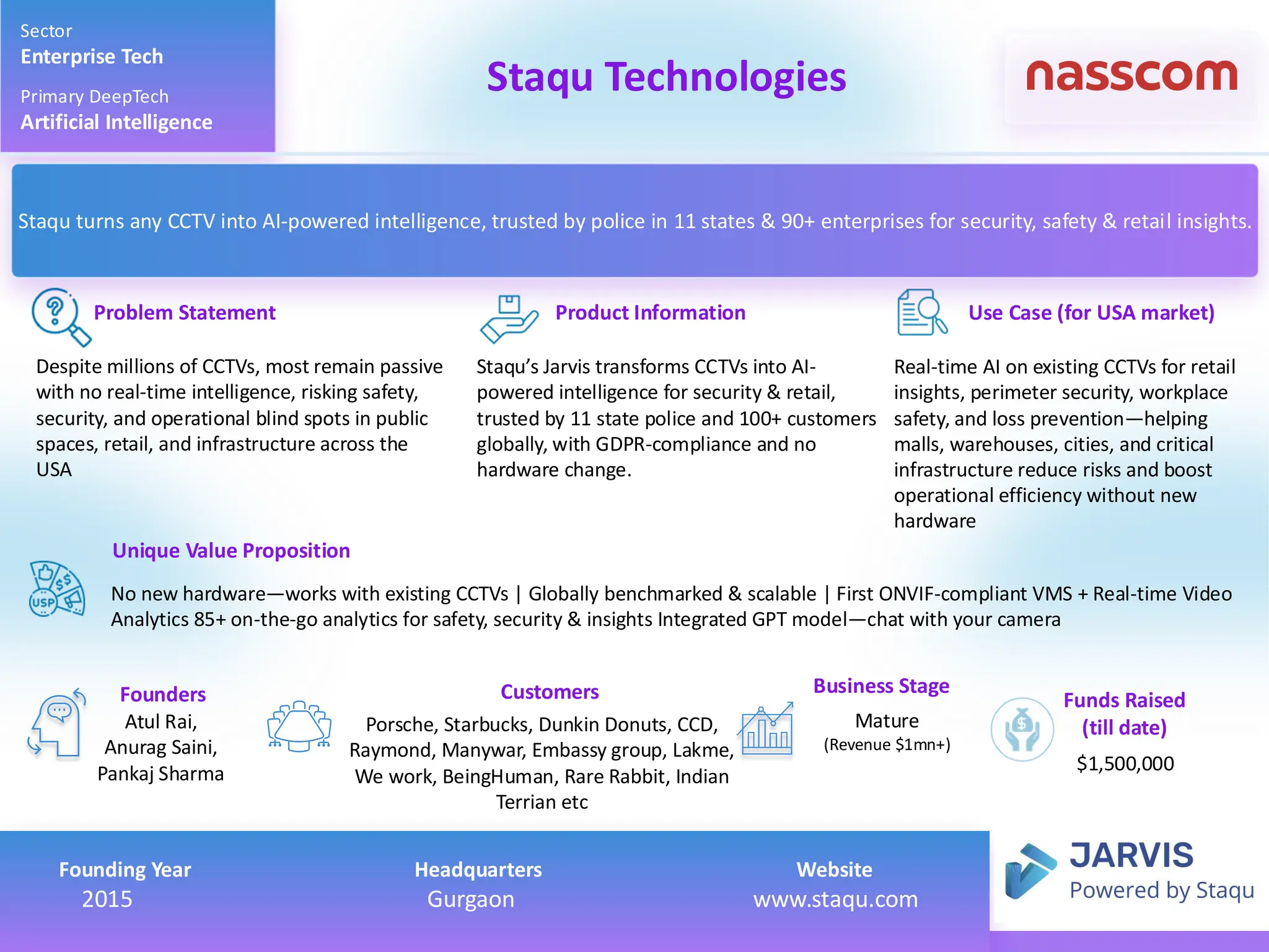 Despite millions of CCTVs, most remain passive
with no real-time intelligence, risking safety,
security, and operational blind spots in public
spaces, retail, and infrastructure across the
USA
Staqu’s Jarvis transforms CCTVs into AI-
powered intelligence for security & retail,
trusted by 11 state police and 100+ customers
globally, with GDPR-compliance and no
hardware change.
Real-time AI on existing CCTVs for retail
insights, perimeter security, workplace
safety, and loss prevention—helping
malls, warehouses, cities, and critical
infrastructure reduce risks and boost
operational efficiency without new
hardware
No new hardware—works with existing CCTVs | Globally benchmarked & scalable | First ONVIF-compliant VMS + Real-time Video
Analytics 85+ on-the-go analytics for safety, security & insights Integrated GPT model—chat with your camera
Atul Rai,
Anurag Saini,
Pankaj Sharma
Product Information Use Case (for USA market)
Unique Value Proposition
Founders Customers
Problem Statement
Sector
Enterprise Tech
Primary DeepTech
Artificial Intelligence
Staqu Technologies
Business Stage
Funds Raised
(till date)
$1,500,000
Staqu turns any CCTV into AI-powered intelligence, trusted by police in 11 states & 90+ enterprises for security, safety & retail insights.
Founding Year Headquarters Website
2015 Gurgaon www.staqu.com
Porsche, Starbucks, Dunkin Donuts, CCD,
Raymond, Manywar, Embassy group, Lakme,
We work, BeingHuman, Rare Rabbit, Indian
Terrian etc
Mature
(Revenue $1mn+)
 