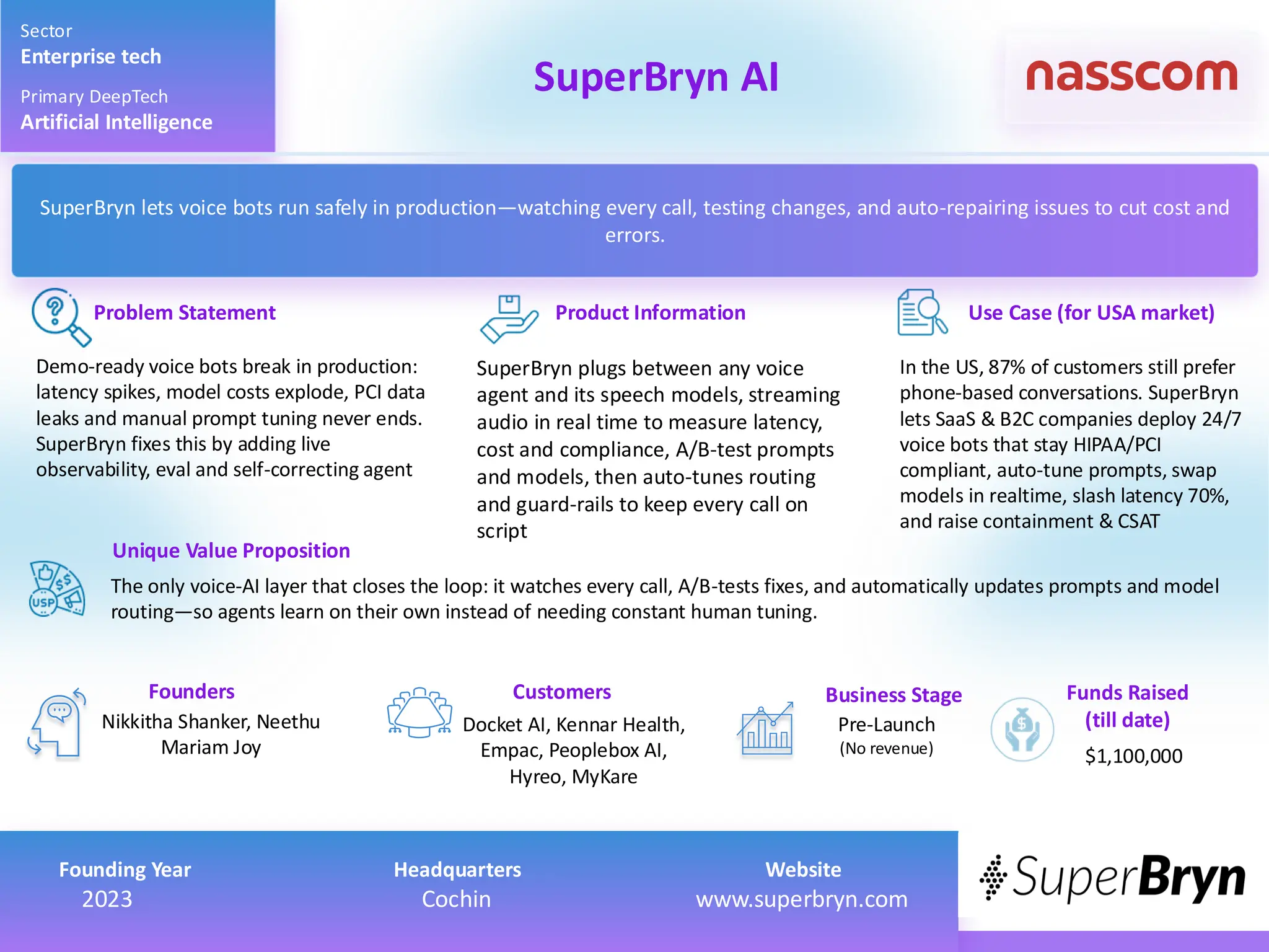 Demo-ready voice bots break in production:
latency spikes, model costs explode, PCI data
leaks and manual prompt tuning never ends.
SuperBryn fixes this by adding live
observability, eval and self-correcting agent
SuperBryn plugs between any voice
agent and its speech models, streaming
audio in real time to measure latency,
cost and compliance, A/B-test prompts
and models, then auto-tunes routing
and guard-rails to keep every call on
script
In the US, 87% of customers still prefer
phone-based conversations. SuperBryn
lets SaaS & B2C companies deploy 24/7
voice bots that stay HIPAA/PCI
compliant, auto-tune prompts, swap
models in realtime, slash latency 70%,
and raise containment & CSAT
The only voice-AI layer that closes the loop: it watches every call, A/B-tests fixes, and automatically updates prompts and model
routing—so agents learn on their own instead of needing constant human tuning.
Nikkitha Shanker, Neethu
Mariam Joy
Product Information Use Case (for USA market)
Unique Value Proposition
Founders Customers
Problem Statement
Sector
Enterprise tech
Primary DeepTech
Artificial Intelligence
SuperBryn AI
Business Stage Funds Raised
(till date)
$1,100,000
SuperBryn lets voice bots run safely in production—watching every call, testing changes, and auto-repairing issues to cut cost and
errors.
Founding Year Headquarters Website 2023 Cochin www.superbryn.com
Founding Year Headquarters Website
2023 Cochin www.superbryn.com
Docket AI, Kennar Health,
Empac, Peoplebox AI,
Hyreo, MyKare
Pre-Launch
(No revenue)
 