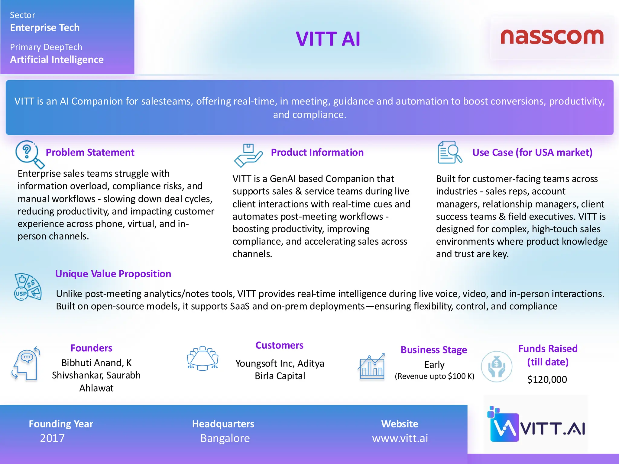 Enterprise sales teams struggle with
information overload, compliance risks, and
manual workflows - slowing down deal cycles,
reducing productivity, and impacting customer
experience across phone, virtual, and in-
person channels.
VITT is a GenAI based Companion that
supports sales & service teams during live
client interactions with real-time cues and
automates post-meeting workflows -
boosting productivity, improving
compliance, and accelerating sales across
channels.
Built for customer-facing teams across
industries - sales reps, account
managers, relationship managers, client
success teams & field executives. VITT is
designed for complex, high-touch sales
environments where product knowledge
and trust are key.
Unlike post-meeting analytics/notes tools, VITT provides real-time intelligence during live voice, video, and in-person interactions.
Built on open-source models, it supports SaaS and on-prem deployments—ensuring flexibility, control, and compliance
Bibhuti Anand, K
Shivshankar, Saurabh
Ahlawat
Product Information Use Case (for USA market)
Unique Value Proposition
Founders Customers
Problem Statement
Sector
Enterprise Tech
Primary DeepTech
Artificial Intelligence
VITT AI
Business Stage Funds Raised
(till date)
$120,000
VITT is an AI Companion for salesteams, offering real-time, in meeting, guidance and automation to boost conversions, productivity,
and compliance.
Youngsoft Inc, Aditya
Birla Capital
Early
(Revenue upto $100 K)
Founding Year Headquarters Website 2017 Bangalore www.vitt.ai
Founding Year Headquarters Website
2017 Bangalore www.vitt.ai
 