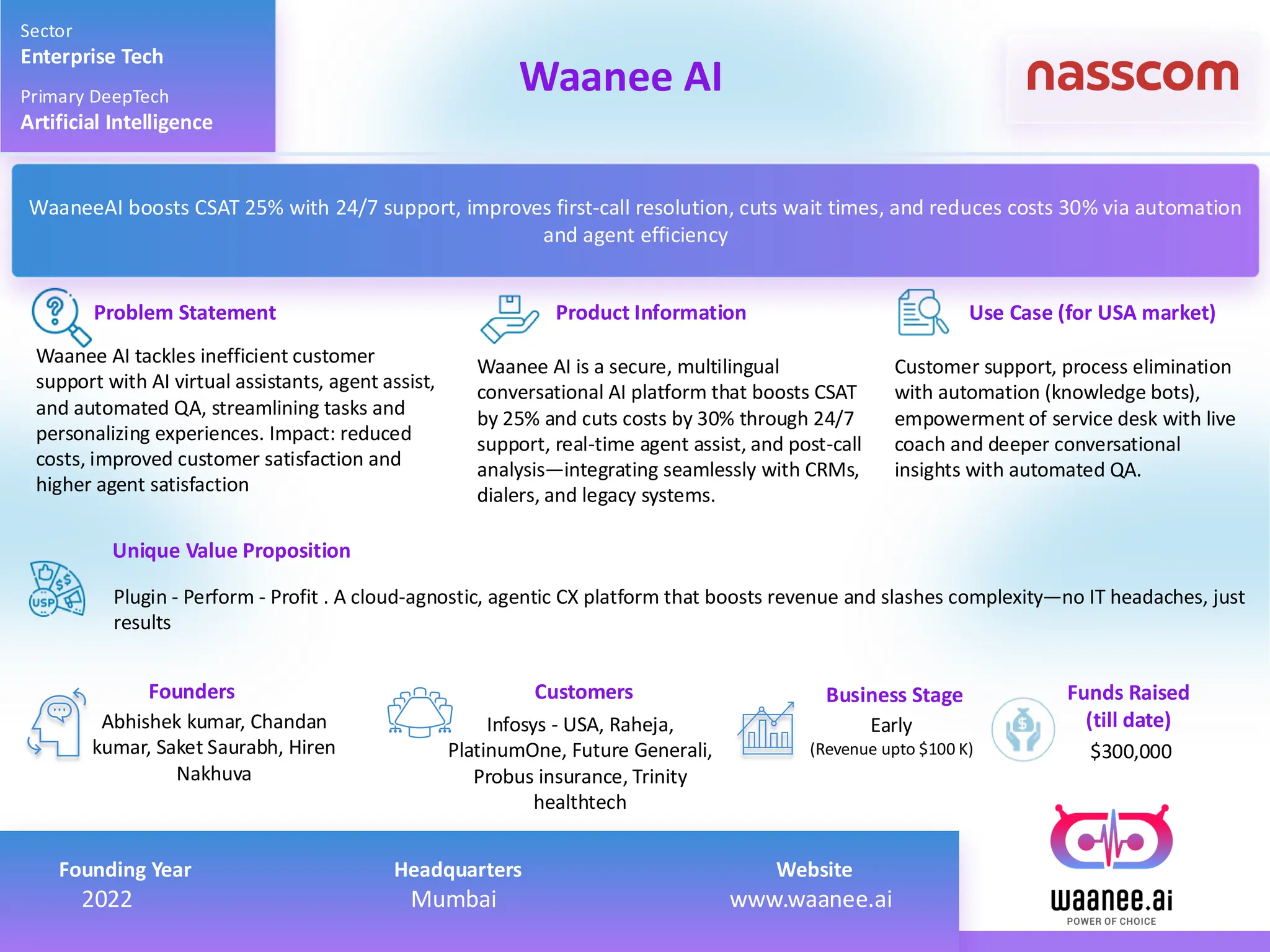 Waanee AI tackles inefficient customer
support with AI virtual assistants, agent assist,
and automated QA, streamlining tasks and
personalizing experiences. Impact: reduced
costs, improved customer satisfaction and
higher agent satisfaction
Waanee AI is a secure, multilingual
conversational AI platform that boosts CSAT
by 25% and cuts costs by 30% through 24/7
support, real-time agent assist, and post-call
analysis—integrating seamlessly with CRMs,
dialers, and legacy systems.
Customer support, process elimination
with automation (knowledge bots),
empowerment of service desk with live
coach and deeper conversational
insights with automated QA.
Plugin - Perform - Profit . A cloud-agnostic, agentic CX platform that boosts revenue and slashes complexity—no IT headaches, just
results
Abhishek kumar, Chandan
kumar, Saket Saurabh, Hiren
Nakhuva
Product Information Use Case (for USA market)
Unique Value Proposition
Founders Customers
Problem Statement
Sector
Enterprise Tech
Primary DeepTech
Artificial Intelligence
Waanee AI
Business Stage Funds Raised
(till date)
$300,000
WaaneeAI boosts CSAT 25% with 24/7 support, improves first-call resolution, cuts wait times, and reduces costs 30% via automation
and agent efficiency
Founding Year Headquarters Website 2022 Mumbai www.waanee.ai
Founding Year Headquarters Website
2022 Mumbai www.waanee.ai
Infosys - USA, Raheja,
PlatinumOne, Future Generali,
Probus insurance, Trinity
healthtech
Early
(Revenue upto $100 K)
 