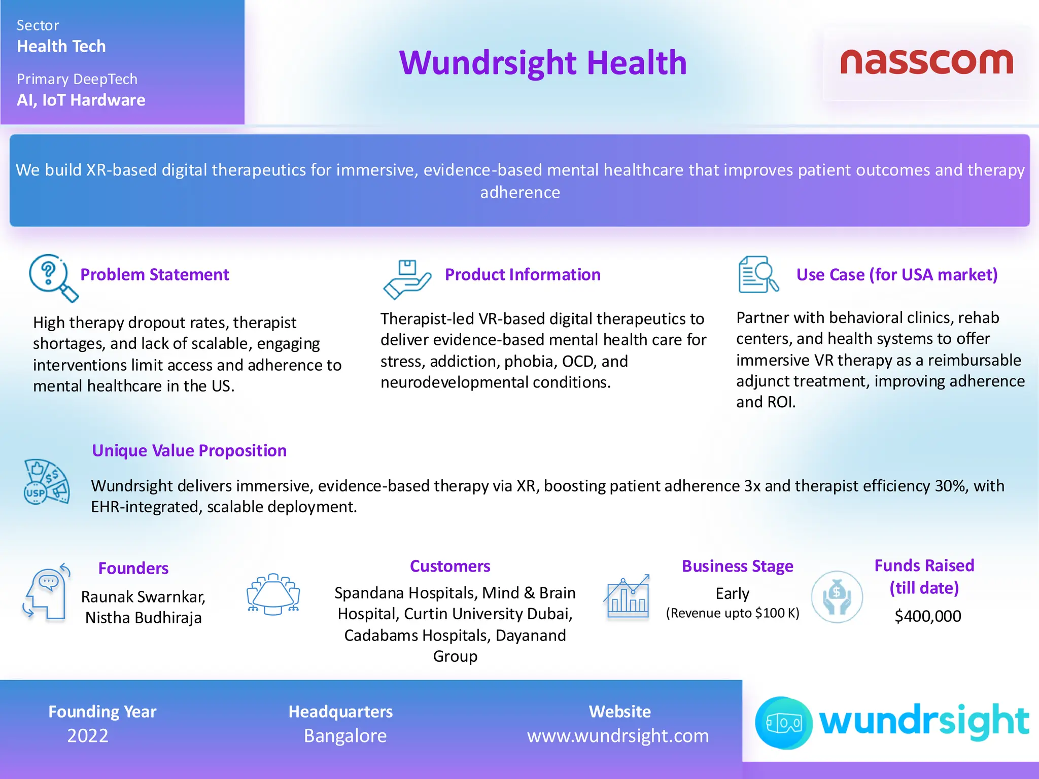 High therapy dropout rates, therapist
shortages, and lack of scalable, engaging
interventions limit access and adherence to
mental healthcare in the US.
Therapist-led VR-based digital therapeutics to
deliver evidence-based mental health care for
stress, addiction, phobia, OCD, and
neurodevelopmental conditions.
Partner with behavioral clinics, rehab
centers, and health systems to offer
immersive VR therapy as a reimbursable
adjunct treatment, improving adherence
and ROI.
Wundrsight delivers immersive, evidence-based therapy via XR, boosting patient adherence 3x and therapist efficiency 30%, with
EHR-integrated, scalable deployment.
Raunak Swarnkar,
Nistha Budhiraja
Product Information Use Case (for USA market)
Unique Value Proposition
Founders Customers
Problem Statement
Sector
Health Tech
Primary DeepTech
AI, IoT Hardware
Wundrsight Health
Business Stage Funds Raised
(till date)
$400,000
We build XR-based digital therapeutics for immersive, evidence-based mental healthcare that improves patient outcomes and therapy
adherence
Founding Year Headquarters Website 2022 Bangalore www.wundrsight.com
Founding Year Headquarters Website
2022 Bangalore www.wundrsight.com
Spandana Hospitals, Mind & Brain
Hospital, Curtin University Dubai,
Cadabams Hospitals, Dayanand
Group
Early
(Revenue upto $100 K)
 