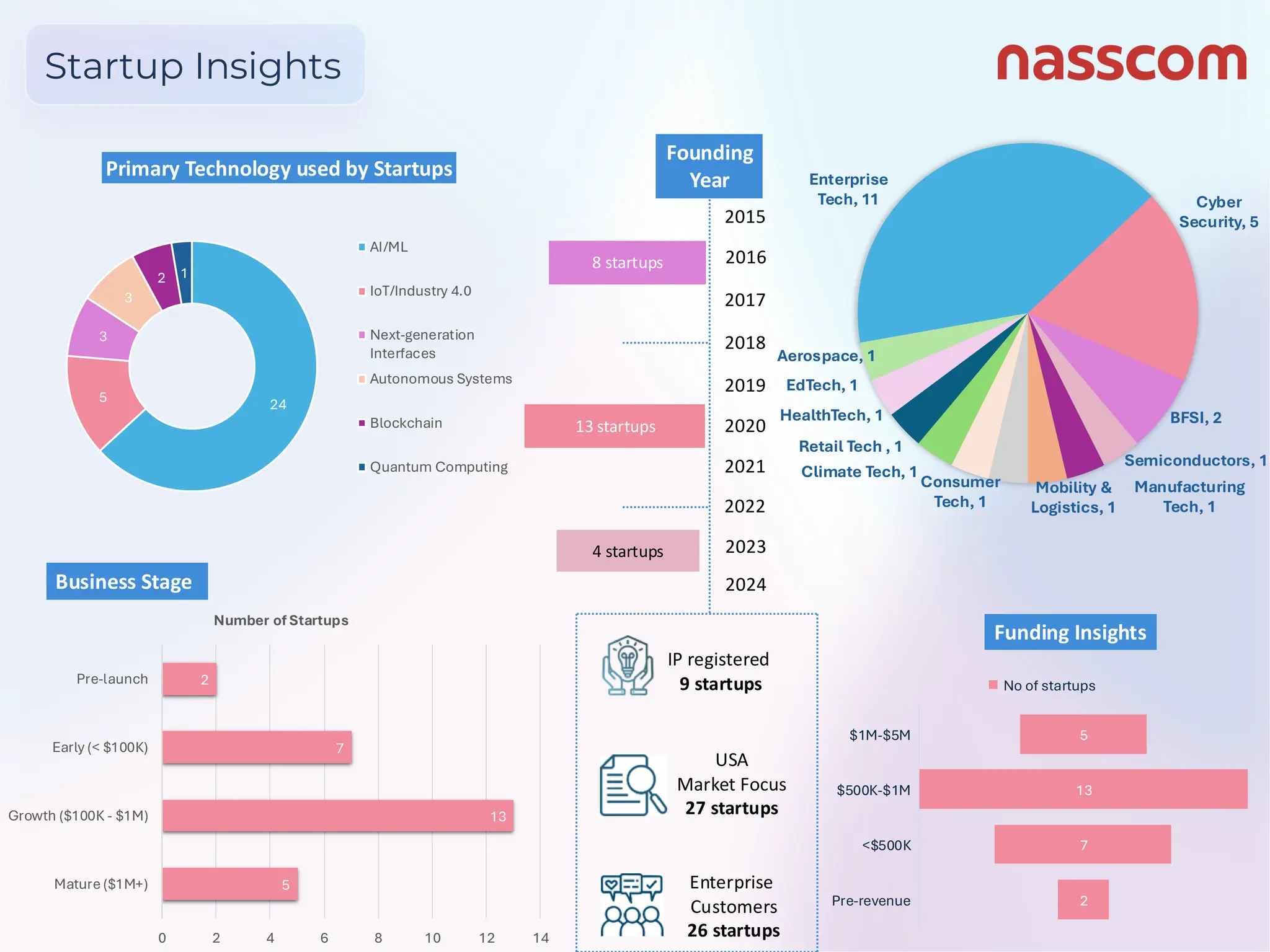 SIN
CE
20
18
24
5
3
3
2 1
Primary Technology used by Startups
AI/ML
IoT/Industry 4.0
Next-generation
Interfaces
Autonomous Systems
Blockchain
Quantum Computing
4 startups
13 startups
8 startups
2015
2018
2020
2021
2023
2017
2016
2019
2022
Enterprise
Tech, 11 Cyber
Security, 5
BFSI, 2
Retail Tech , 1
Manufacturing
Tech, 1
HealthTech, 1
EdTech, 1
Climate Tech, 1
Mobility &
Logistics, 1
Aerospace, 1
Consumer
Tech, 1
Semiconductors, 1
Funding Insights
Business Stage
IP registered
9 startups
USA
Market Focus
27 startups
Enterprise
Customers
26 startups
Founding
Year
5
13
7
2
0 2 4 6 8 10 12 14
Mature ($1M+)
Growth ($100K - $1M)
Early (< $100K)
Pre-launch
Number of Startups
2024
5
13
7
2
$1M-$5M
$500K-$1M
<$500K
Pre-revenue
No of startups
Startup Insights
 