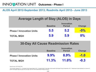 Outcomes - Phase I
ALOS April 2012-September 2013; Readmits April 2012– June 2013

Average Length of Stay (ALOS) in Days
B...