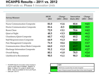 HCAHPS Results – 2011 vs. 2012
MGH-wide vs. Phase 1 Innovation Units

Survey Measure
Nurse Communication Composite
Doctor ...