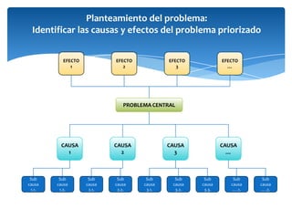 Planteamiento del problema:Identificar las causas y efectos del problema priorizadoEFECTO 1EFECTO 2EFECTO 3EFECTO …PROBLEMA CENTRALCAUSA 1CAUSA 2CAUSA 3CAUSA …Sub causa 1.1.Sub causa 1.2.Sub causa 2.1.Sub causa 2.2.Sub causa 3.1.Sub causa 3.2.Sub causa 3.3.Sub causa ….1.Sub causa ….2.