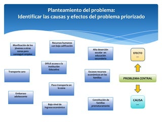 Planteamiento del problema:Identificar las causas y efectos del problema priorizadoRecursos humanos con baja calificaciónMovilización de los jóvenes a otras zonas para conseguir empleoAlta deserción escolar  en educación secundariaEFECTO …Difícil acceso a la Institución Educativa Transporte caroEscasos recursos económicos en las familias PROBLEMA CENTRALPoco transporte en la zona  Embarazo adolescenteCAUSA … Constitución de familias prematuramenteBajo nivel de ingreso económico