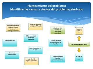 Planteamiento del problema:Identificar las causas y efectos del problema priorizadoRecursos humanos con baja calificaciónMovilización de los jóvenes a otras zonas para conseguir empleoAlta deserción escolar  en educación secundariaEFECTO …Difícil acceso a la Institución Educativa Transporte caroEscasos recursos económicos en las familias PROBLEMA CENTRALPoco transporte en la zona  Embarazo adolescenteCAUSA … Constitución de familias prematuramenteBajo nivel de ingreso económico