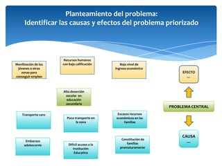 Planteamiento del problema:Identificar las causas y efectos del problema priorizadoRecursos humanos con baja calificaciónBajo nivel de ingreso económicoMovilización de los jóvenes a otras zonas para conseguir empleoEFECTO …Alta deserción escolar  en educación secundariaPROBLEMA CENTRALEscasos recursos económicos en las familias Transporte caroPoco transporte en la zona  CAUSA … Constitución de familias prematuramenteEmbarazo adolescenteDifícil acceso a la Institución Educativa 