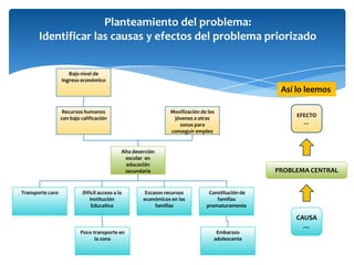 Planteamiento del problema:Identificar las causas y efectos del problema priorizadoBajo nivel de ingreso económicoAsí lo leemosEFECTO …Movilización de los jóvenes a otras zonas para conseguir empleoRecursos humanos con baja calificaciónAlta deserción escolar  en educación secundariaPROBLEMA CENTRAL Constitución de familias prematuramenteDifícil acceso a la Institución Educativa Escasos recursos económicos en las familias Transporte caroCAUSA …Embarazo adolescentePoco transporte en la zona  