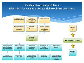 Planteamiento del problema:Identificar las causas y efectos del problema priorizadoEscasa participación democrática en la comunidadBajo nivel de ingreso económicoBaja productividadEFECTO …Recursos humanos con poca competencia laboralRecursos humanos con baja calificaciónDeficiente integración socialAlta deserción escolar  en educación secundariaPROBLEMA CENTRAL Constitución de familias prematuramenteDifícil acceso a la Institución Educativa Alumnos con insuficientes materiales educativos Alumnos con poco apoyo familiar en la tarea formativa de la escuelaAutoritarismo docenteCAUSA …Embarazo adolescentePoco transporte en la zona  Familias desestructuradasEscasos recursos económicos en las familias Escaso manejo de teorías educativas adecuadas al contexto
