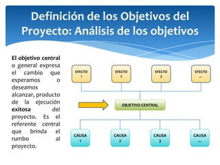 Definición de los Objetivos del Proyecto: Análisis de los objetivosEl objetivo central o general expresa el cambio que esperamos o deseamos alcanzar, producto de la ejecución exitosa del proyecto. Es el referente central que brinda el rumbo al proyecto.EFECTO 1EFECTO 2EFECTO 3EFECTO …OBJETIVO CENTRALCAUSA 1CAUSA 2CAUSA 3CAUSA …
