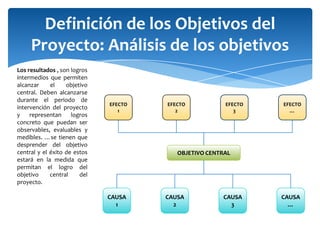 Definición de los Objetivos del Proyecto: Análisis de los objetivosLos resultados , son logros intermedios que permiten alcanzar el objetivo central. Deben alcanzarse durante el periodo de intervención del proyecto y representan logros concreto que puedan ser observables, evaluables y medibles. …se tienen que desprender del objetivo central y el éxito de estos estará en la medida que permitan el logro del objetivo central del proyecto.EFECTO 1EFECTO 2EFECTO 3EFECTO …OBJETIVO CENTRALCAUSA 1CAUSA 2CAUSA 3CAUSA …