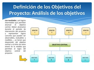 Definición de los Objetivos del Proyecto: Análisis de los objetivosLos resultados , son logros intermedios que permiten alcanzar el objetivo central. Deben alcanzarse durante el periodo de intervención del proyecto y representan logros concreto que puedan ser observables, evaluables y medibles. …se tienen que desprender del objetivo central y el éxito de estos estará en la medida que permitan el logro del objetivo central del proyecto.EFECTO 1EFECTO 2EFECTO 3EFECTO …OBJETIVO CENTRALRESULTADO 1RESULTADO 2RESULTADO 3RESULTADO …