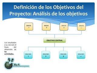 Definición de los Objetivos del Proyecto: Análisis de los objetivosEFECTO 1EFECTO 2EFECTO 3EFECTO …OBJETIVO CENTRALLos resultados a su vez son el fruto del desarrollo de las actividades.RESULTADO 1RESULTADO 2RESULTADO 3RESULTADO …