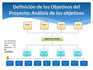 Definición de los Objetivos del Proyecto: Análisis de los objetivosEFECTO 1EFECTO 2EFECTO 3EFECTO …OBJETIVO CENTRALLos resultados a su vez son el fruto del desarrollo de las actividades.RESULTADO 1RESULTADO 2RESULTADO 3RESULTADO …Actividad 1.1.Actividad1.2.Actividad 2.1.Actividad2.2.Actividad3.1.Actividad3.2.Actividad3.3.Actividad….1.Actividad….2.